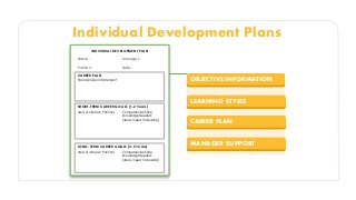INDIVIDUAL DEVELOPMENT PLAN
Name:
Position:
Manager:
Date:
CAREER PLAN
Personal Mission Statement
SHORT-TERM CAREER GOALS (1-2 Years)
Area of Interest / Positions Competencies/Skills/
Knowledge Needed:
(areas I need to develop)
LONG-TERM CAREER GOALS (3-5 Years)
Area of Interest / Positions Competencies/Skills/
Knowledge Needed:
(areas I need to develop)
Individual Development Plans
OBJECTIVE INFORMATION
LEARNING STYLES
CAREER PLAN
MANAGER SUPPORT
 