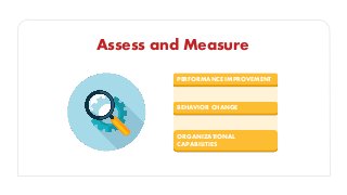 Assess and Measure
PERFORMANCE IMPROVEMENT
BEHAVIOR CHANGE
ORGANIZATIONAL
CAPABILITIES
 