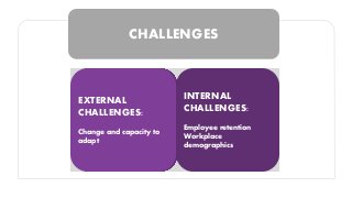 CHALLENGES
INTERNAL
CHALLENGES:
Employee retention
Workplace
demographics
EXTERNAL
CHALLENGES:
Change and capacity to
adapt
 