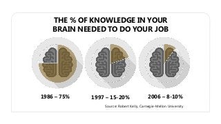 THE % OF KNOWLEDGE IN YOUR
BRAIN NEEDED TO DO YOUR JOB
1986 – 75% 1997 – 15-20% 2006 – 8-10%
Source: Robert Kelly, Carnegie-Mellon University
 