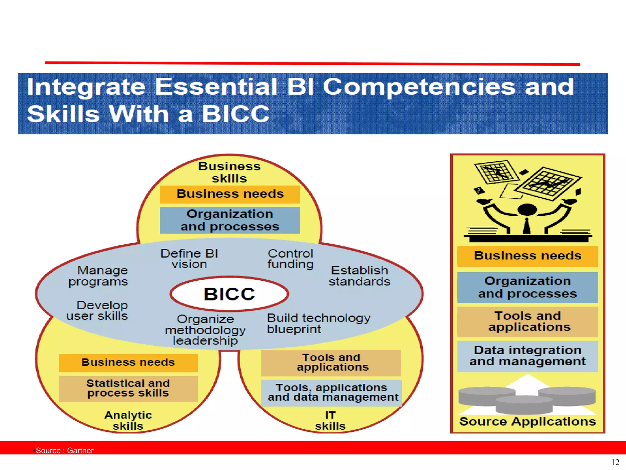 Source : Gartner
                    12
 