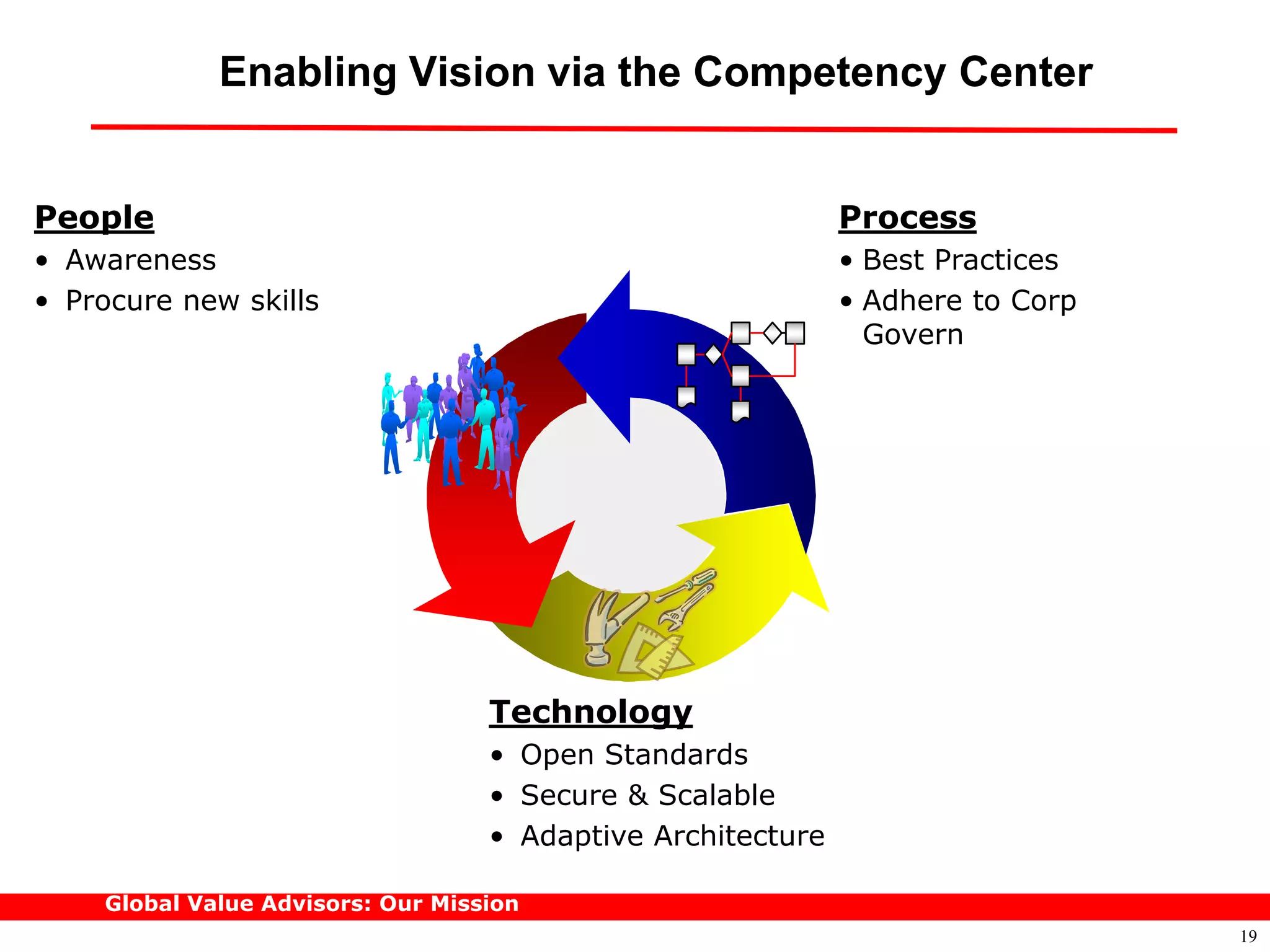 Enabling Vision via the Competency Center


People                                                       Process
• Awareness                                                  • Best Practices
• Procure new skills                                         • Adhere to Corp
                                                               Govern




                                   Technology
                                   • Open Standards
                                   • Secure & Scalable
                                   • Adaptive Architecture

    Global Value Advisors: Our Mission
                                                                                19
 