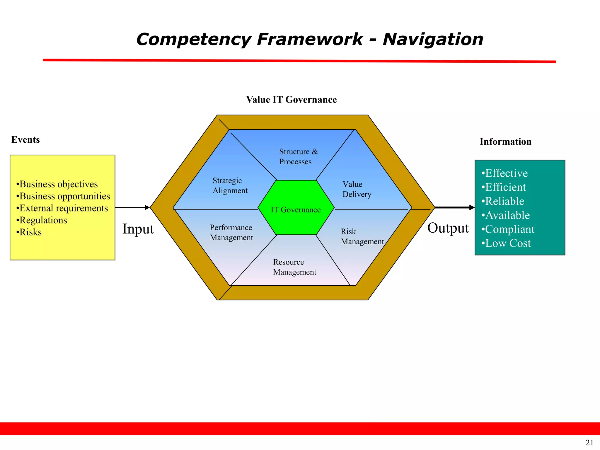Competency Framework - Navigation


                                             Value IT Governance



Events                                                                                    Information
                                                     Structure &
                                                     Processes
                                                                                          •Effective
 •Business objectives               Strategic
                                    Alignment
                                                                    Value                 •Efficient
 •Business opportunities                                            Delivery
                                                                                          •Reliable
 •External requirements                           IT Governance
                                                    IT Governance
 •Regulations                                                                             •Available
 •Risks                    Input    Performance                     Risk         Output   •Compliant
                                    Management                      Management            •Low Cost
                                                    Resource
                                                    Management




                                                                                                        21
 