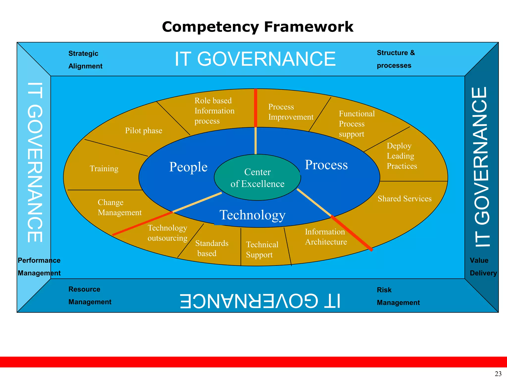 Competency Framework
              Strategic                                                                               Structure &
              Alignment                      IT GOVERNANCE                                            processes




                                                   Role based
                                                   Information          Process
                                                                        Improvement      Functional
                                                   process                               Process
                               Pilot phase                                               support
                                                                                                        Deploy
                                                                                                        Leading
                    Training                 People                Center
                                                                                Process                 Practices

                                                               of Excellence
                      Change                                                                          Shared Services
                      Management
                                                         Technology
                                     Technology                                 Information
                                     outsourcing                                Architecture
                                                   Standards      Technical
                                                   based          Support
Performance                                                                                                             Value
Management                                                                                                              Delivery

              Resource                                                                                Risk
              Management                                                                              Management




                                                                                                                                23
 