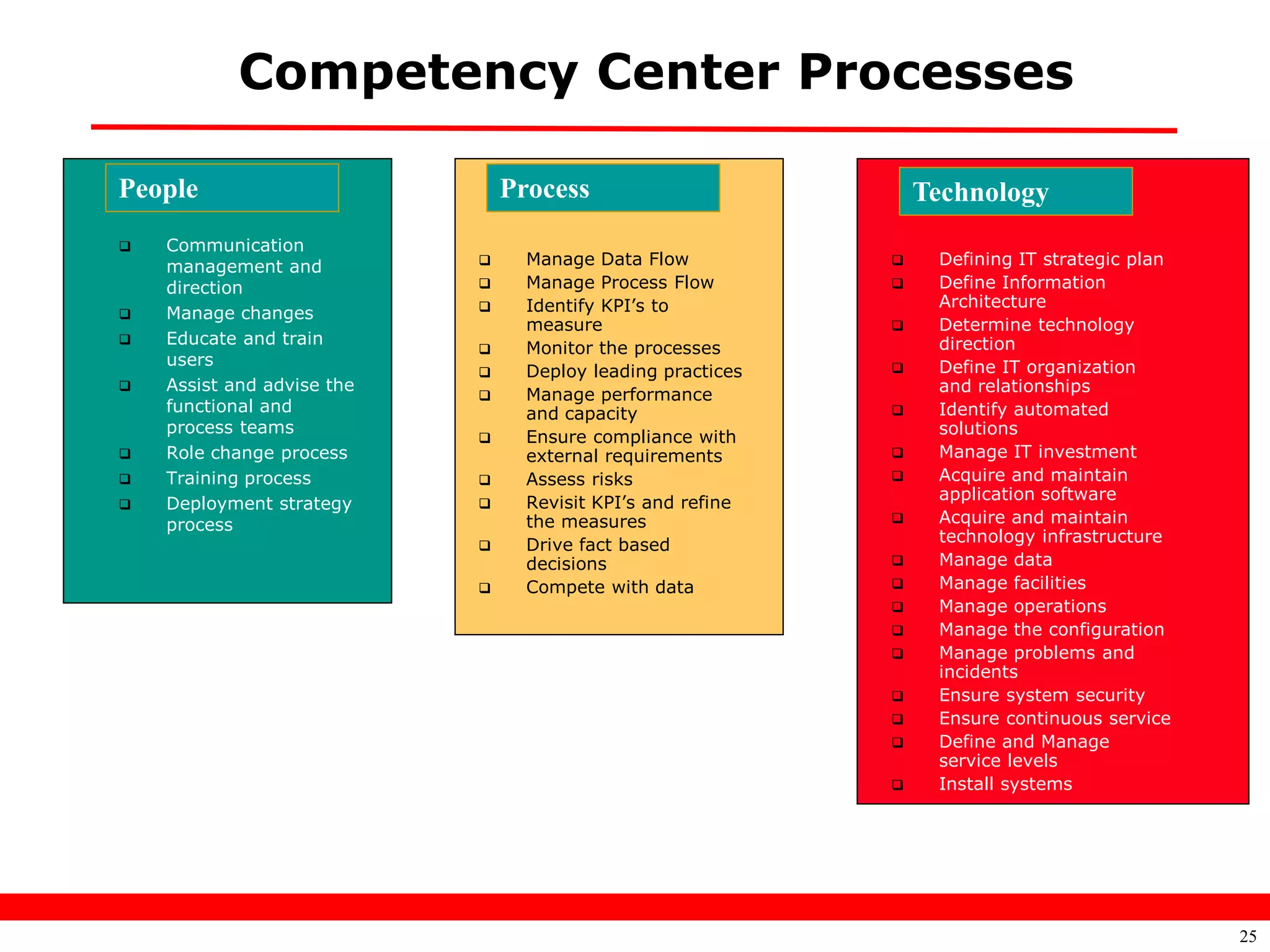 Competency Center Processes

People                          Process                          Technology
   Communication
    management and               Manage Data Flow               Defining IT strategic plan
    direction                    Manage Process Flow            Define Information
                                 Identify KPI’s to               Architecture
   Manage changes
                                  measure                        Determine technology
   Educate and train                                             direction
                                 Monitor the processes
    users                                                         Define IT organization
                                 Deploy leading practices   
   Assist and advise the                                         and relationships
                                 Manage performance
    functional and                and capacity                   Identify automated
    process teams                                                 solutions
                                 Ensure compliance with
   Role change process           external requirements          Manage IT investment
   Training process             Assess risks                   Acquire and maintain
                                  Revisit KPI’s and refine        application software
   Deployment strategy     
    process                       the measures                   Acquire and maintain
                                 Drive fact based                technology infrastructure
                                  decisions                      Manage data
                                 Compete with data              Manage facilities
                                                                 Manage operations
                                                                 Manage the configuration
                                                                 Manage problems and
                                                                  incidents
                                                                 Ensure system security
                                                                 Ensure continuous service
                                                                 Define and Manage
                                                                  service levels
                                                                 Install systems




                                                                                               25
 