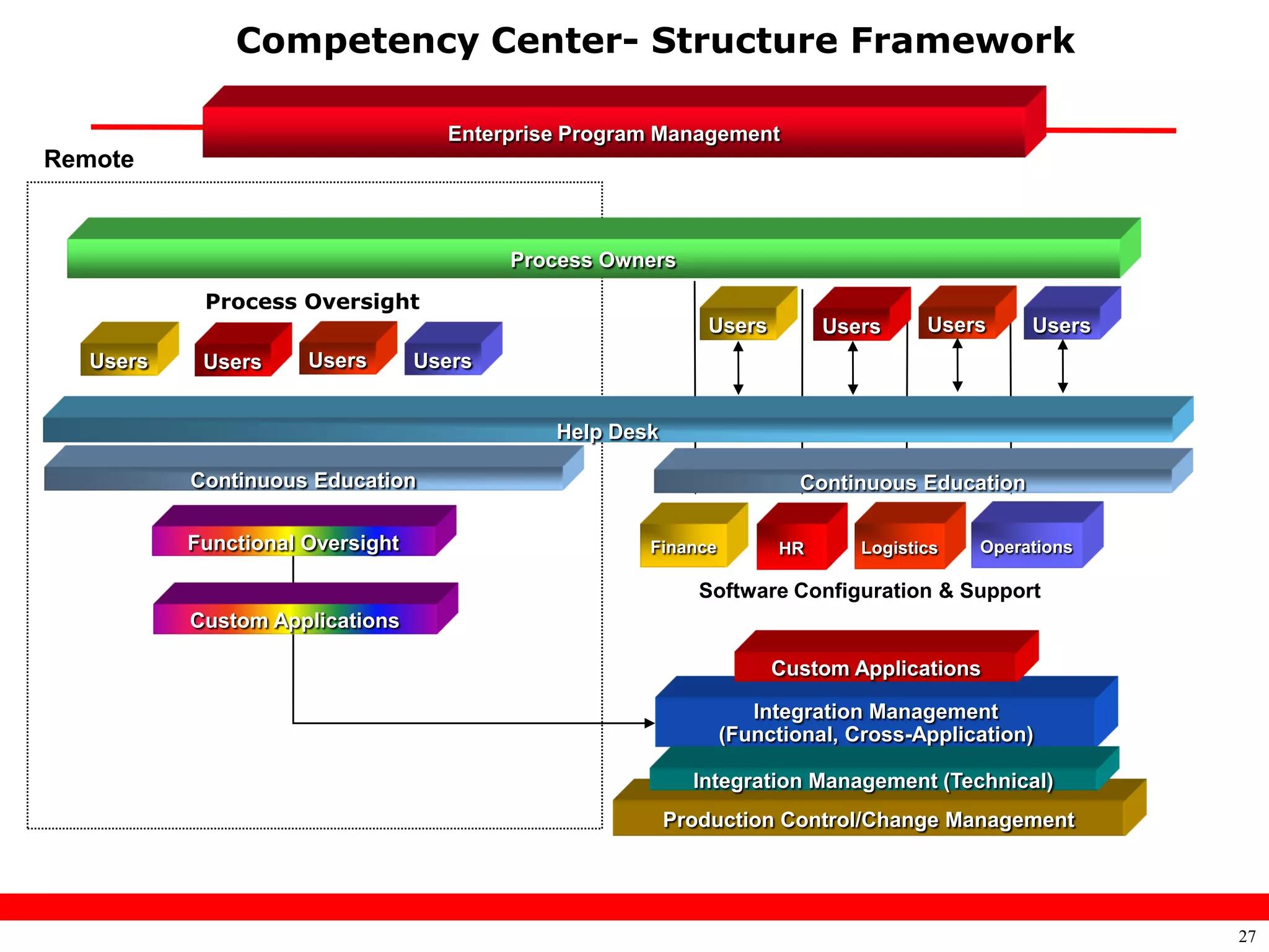 Competency Center- Structure Framework

                                    Enterprise Program Management
Remote



                                          Process Owners
            Process Oversight
                                                            Users        Users      Users     Users
   Users    Users     Users       Users


                                             Help Desk

           Continuous Education                                       Continuous Education

           Functional Oversight                      Finance        HR       Logistics   Operations

                                                            Software Configuration & Support
           Custom Applications

                                                                    Custom Applications

                                                                  Integration Management
                                                               (Functional, Cross-Application)

                                                           Integration Management (Technical)
                                                         Production Control/Change Management




                                                                                                      27
 