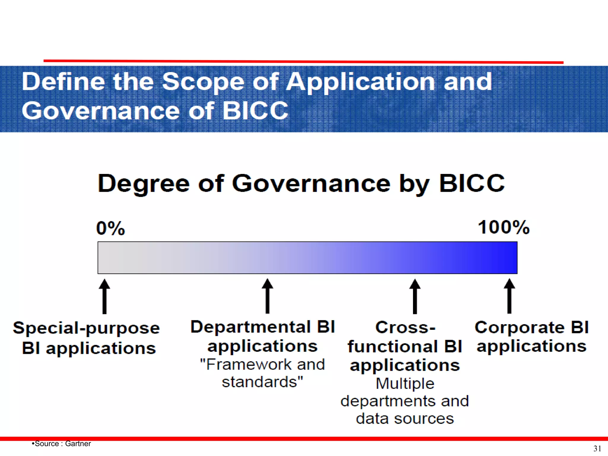 Source : Gartner
                    31
 