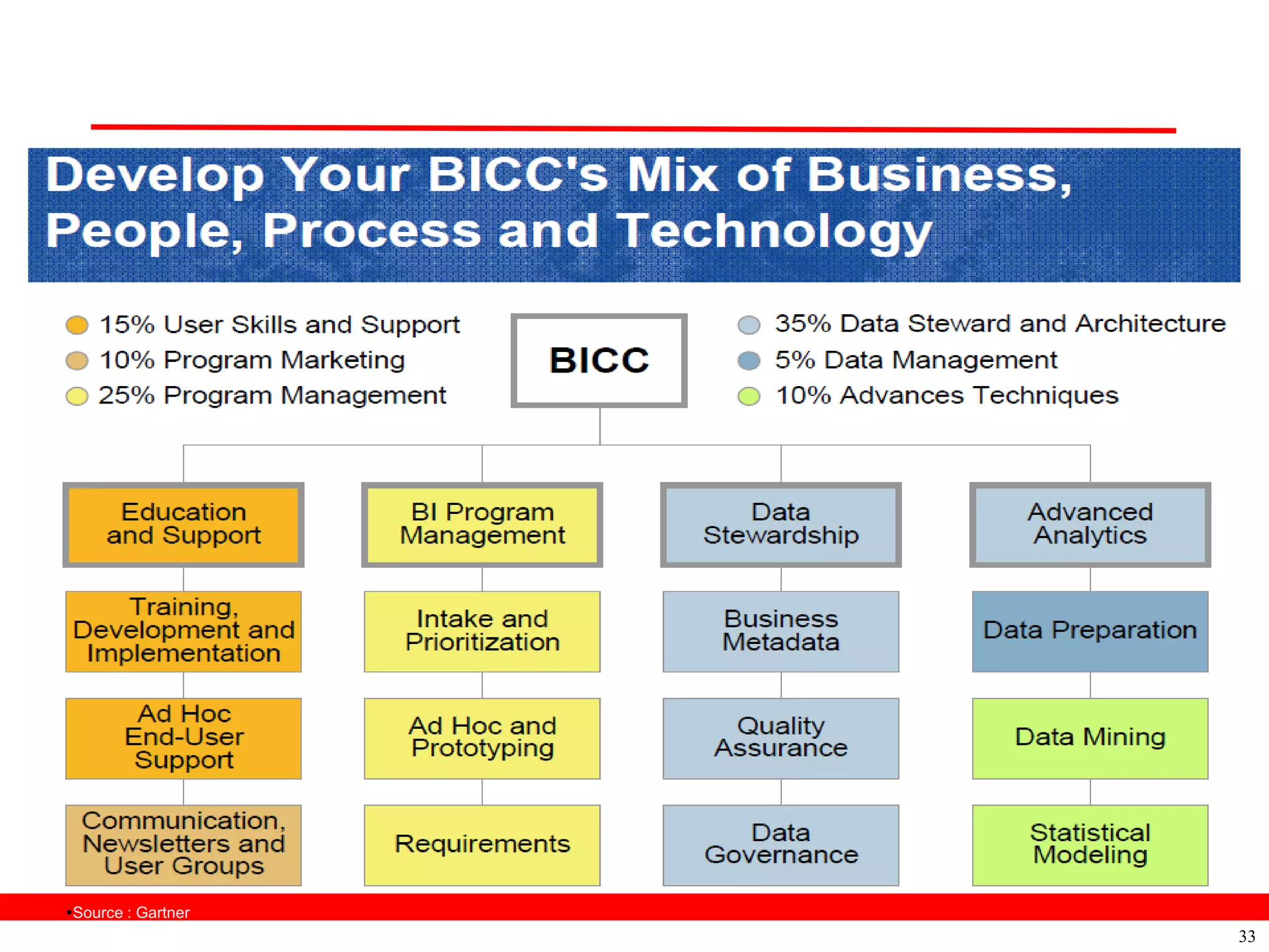 Source : Gartner
                    33
 