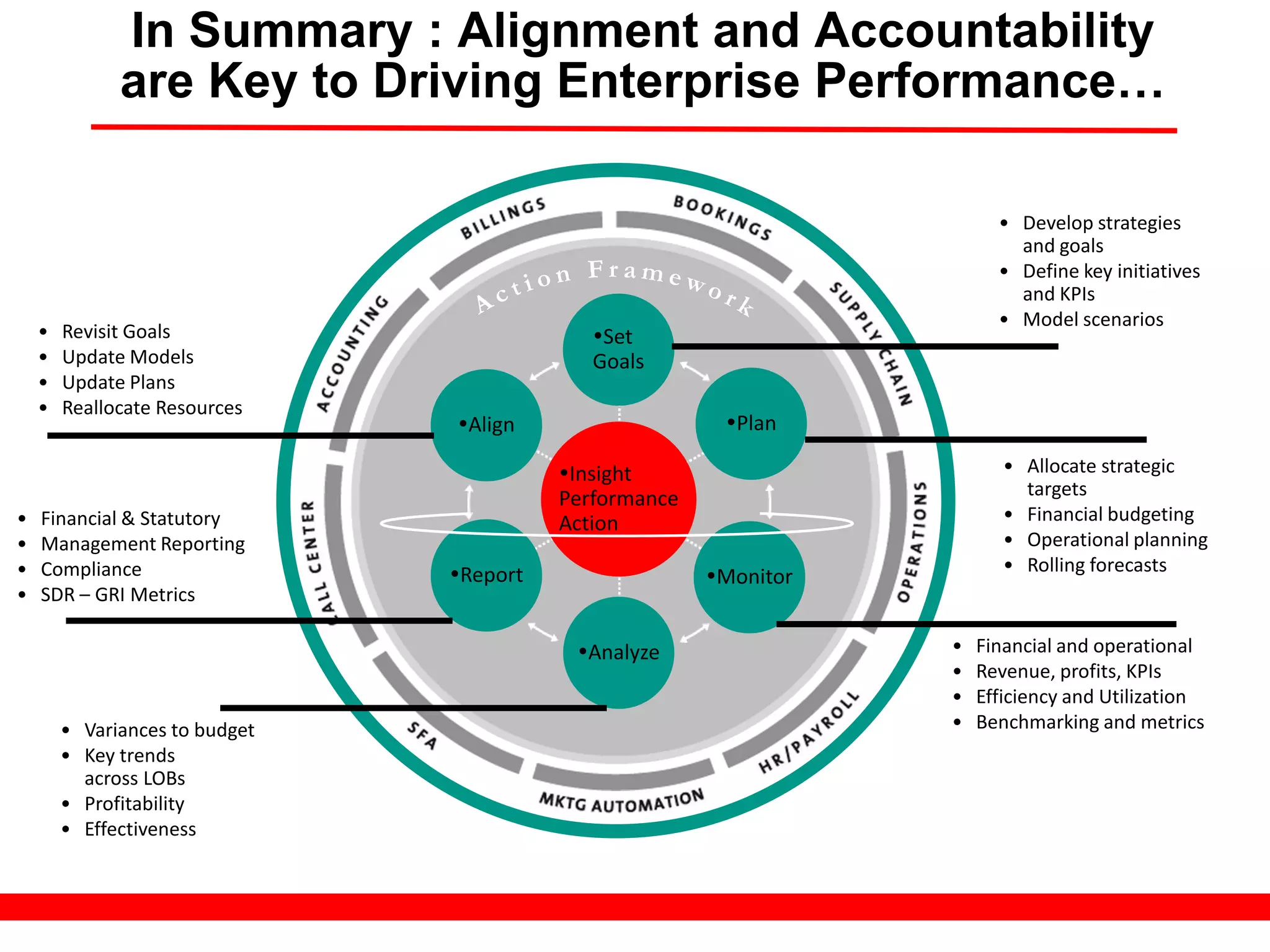 In Summary : Alignment and Accountability
              are Key to Driving Enterprise Performance…

                                                                         • Develop strategies
                                                                           and goals
                                                                         • Define key initiatives
                                                                           and KPIs
                                                                         • Model scenarios
    •   Revisit Goals                        Set
    •   Update Models                        Goals
    •   Update Plans
    •   Reallocate Resources
                                Align                   Plan

                                          Insight                        • Allocate strategic
                                          Performance                       targets
•   Financial & Statutory                 Action                          • Financial budgeting
•   Management Reporting                                                  • Operational planning
•   Compliance                  Report                                   • Rolling forecasts
                                                        Monitor
•   SDR – GRI Metrics

                                           Analyze                •   Financial and operational
                                                                   •   Revenue, profits, KPIs
                                                                   •   Efficiency and Utilization
        • Variances to budget                                      •   Benchmarking and metrics
        • Key trends
          across LOBs
        • Profitability
        • Effectiveness
 