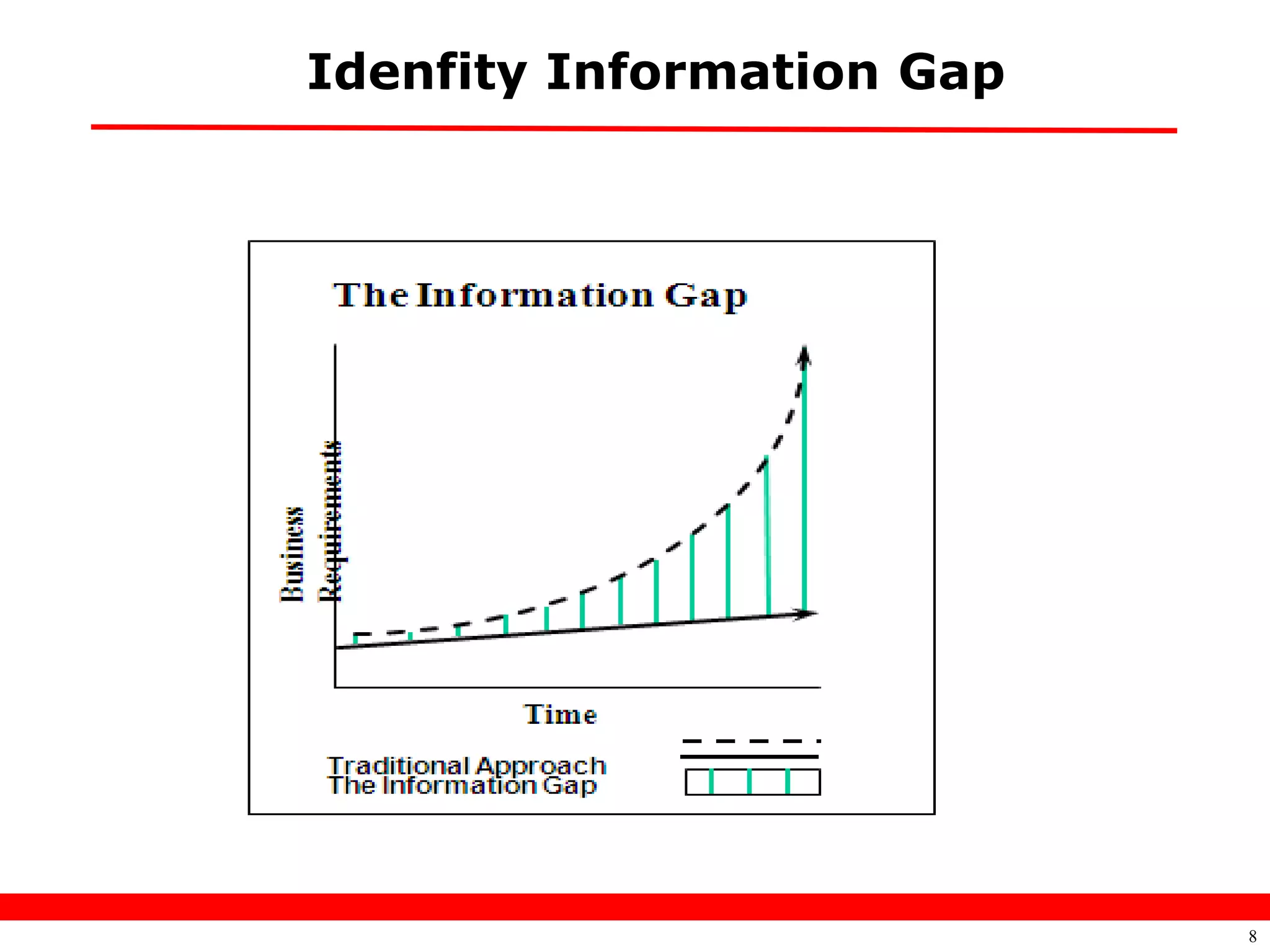 Idenfity Information Gap




                           8
 