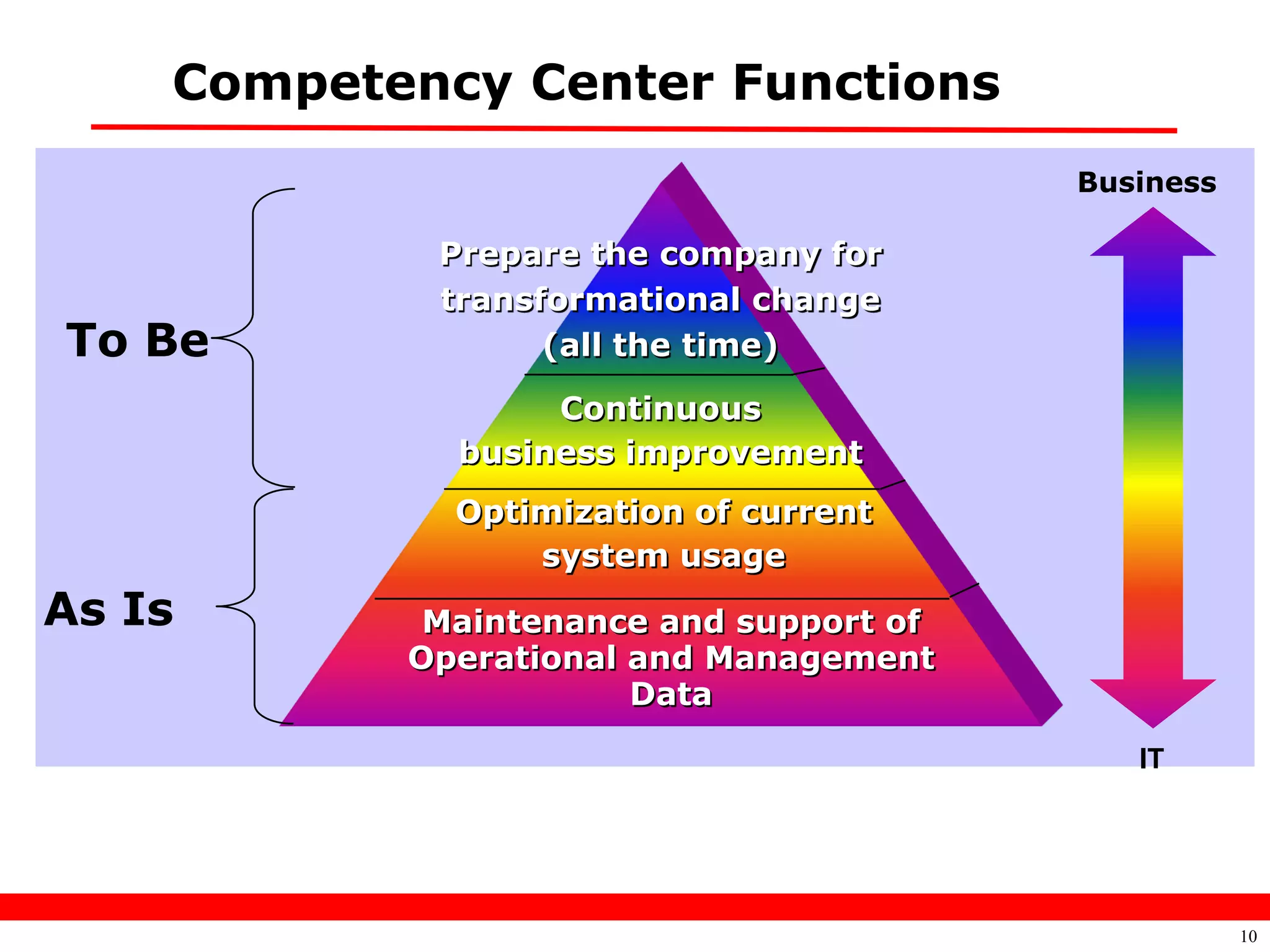 Competency Center Functions
                                         Business

            Prepare the company for
            transformational change
To Be             (all the time)
                  Continuous
             business improvement
             Optimization of current
                 system usage
As Is       Maintenance and support of
           Operational and Management
                       Data
                                            IT




                                                    10
 