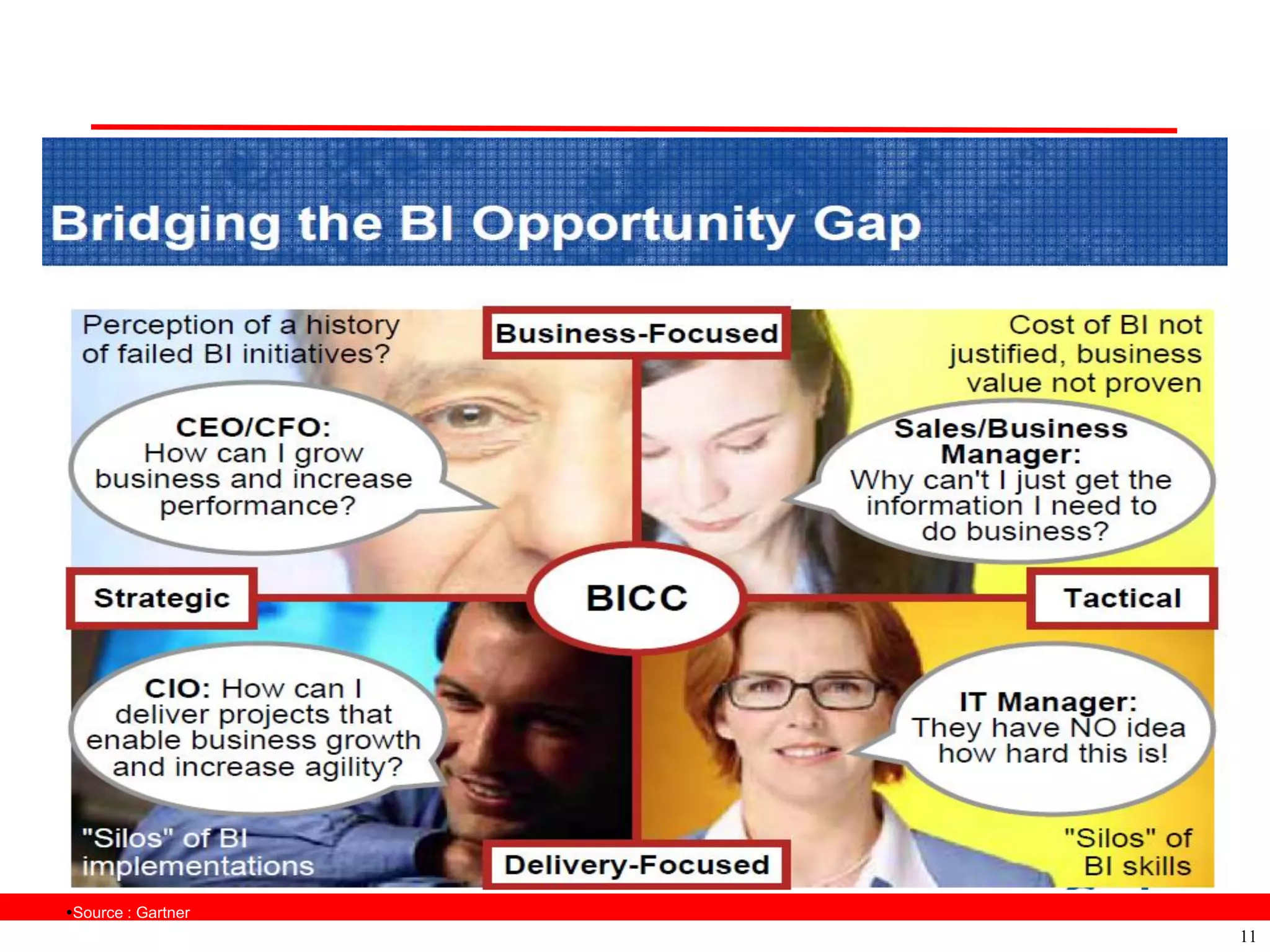 Source : Gartner
                    11
 