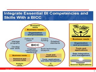 Source : Gartner
                    12
 