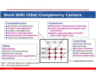 Source : Gartner
                    18
 