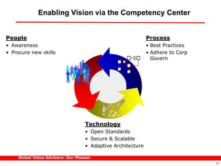 Enabling Vision via the Competency Center


People                                                       Process
• Awareness                                                  • Best Practices
• Procure new skills                                         • Adhere to Corp
                                                               Govern




                                   Technology
                                   • Open Standards
                                   • Secure & Scalable
                                   • Adaptive Architecture

    Global Value Advisors: Our Mission
                                                                                19
 