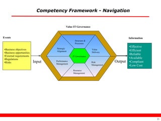 Competency Framework - Navigation


                                             Value IT Governance



Events                                                                                    Information
                                                     Structure &
                                                     Processes
                                                                                          •Effective
 •Business objectives               Strategic
                                    Alignment
                                                                    Value                 •Efficient
 •Business opportunities                                            Delivery
                                                                                          •Reliable
 •External requirements                           IT Governance
                                                    IT Governance
 •Regulations                                                                             •Available
 •Risks                    Input    Performance                     Risk         Output   •Compliant
                                    Management                      Management            •Low Cost
                                                    Resource
                                                    Management




                                                                                                        21
 