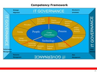 Competency Framework
              Strategic                                                                               Structure &
              Alignment                      IT GOVERNANCE                                            processes




                                                   Role based
                                                   Information          Process
                                                                        Improvement      Functional
                                                   process                               Process
                               Pilot phase                                               support
                                                                                                        Deploy
                                                                                                        Leading
                    Training                 People                Center
                                                                                Process                 Practices

                                                               of Excellence
                      Change                                                                          Shared Services
                      Management
                                                         Technology
                                     Technology                                 Information
                                     outsourcing                                Architecture
                                                   Standards      Technical
                                                   based          Support
Performance                                                                                                             Value
Management                                                                                                              Delivery

              Resource                                                                                Risk
              Management                                                                              Management




                                                                                                                                23
 