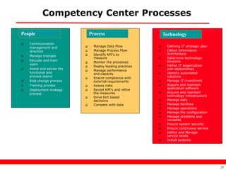 Competency Center Processes

People                          Process                          Technology
   Communication
    management and               Manage Data Flow               Defining IT strategic plan
    direction                    Manage Process Flow            Define Information
                                 Identify KPI’s to               Architecture
   Manage changes
                                  measure                        Determine technology
   Educate and train                                             direction
                                 Monitor the processes
    users                                                         Define IT organization
                                 Deploy leading practices   
   Assist and advise the                                         and relationships
                                 Manage performance
    functional and                and capacity                   Identify automated
    process teams                                                 solutions
                                 Ensure compliance with
   Role change process           external requirements          Manage IT investment
   Training process             Assess risks                   Acquire and maintain
                                  Revisit KPI’s and refine        application software
   Deployment strategy     
    process                       the measures                   Acquire and maintain
                                 Drive fact based                technology infrastructure
                                  decisions                      Manage data
                                 Compete with data              Manage facilities
                                                                 Manage operations
                                                                 Manage the configuration
                                                                 Manage problems and
                                                                  incidents
                                                                 Ensure system security
                                                                 Ensure continuous service
                                                                 Define and Manage
                                                                  service levels
                                                                 Install systems




                                                                                               25
 