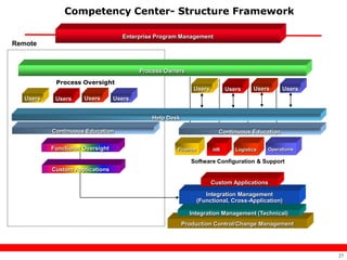 Competency Center- Structure Framework

                                    Enterprise Program Management
Remote



                                          Process Owners
            Process Oversight
                                                            Users        Users      Users     Users
   Users    Users     Users       Users


                                             Help Desk

           Continuous Education                                       Continuous Education

           Functional Oversight                      Finance        HR       Logistics   Operations

                                                            Software Configuration & Support
           Custom Applications

                                                                    Custom Applications

                                                                  Integration Management
                                                               (Functional, Cross-Application)

                                                           Integration Management (Technical)
                                                         Production Control/Change Management




                                                                                                      27
 