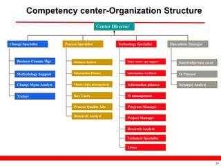 Competency center-Organization Structure
                                                   Center Director


Change Specialist         Process Specialist`               Technology Specialist          Operations Manager



    Business Comms Mgr          Business Analyst                 Data center ops support        Knowledge base co-or


    Methodology Support         Information Planner              Information Architect          IS Planner

    Change Mgmt Analyst         Master data management           Information planner            Strategic Analyst


    Trainer                     Key Users                        IS management


                                Process Quality Adv              Program Manager

                                Research Analyst                 Project Manager


                                                                 Research Analyst

                                                                 Technical Specialist

                                                                 Tester



                                                                                                                       28
 