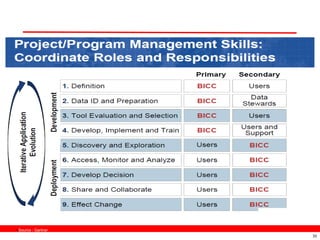 Source : Gartner
                    30
 