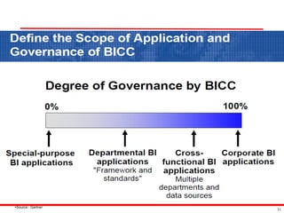 Source : Gartner
                    31
 