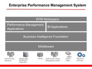 Enterprise Performance Management System


                             EPM Workspace
  Performance Management
                                       BI Applications
  Applications

                   Business Intelligence Foundation


                              Middleware


OLTP & ODS   Oracle Data   OLAP   SAP, Oracle, Siebel,   Excel   Business
Systems      Warehouse              PeopleSoft, Custom     XML     Process
              Data Mart
 