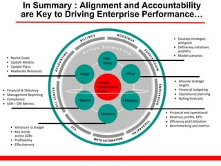In Summary : Alignment and Accountability
              are Key to Driving Enterprise Performance…

                                                                         • Develop strategies
                                                                           and goals
                                                                         • Define key initiatives
                                                                           and KPIs
                                                                         • Model scenarios
    •   Revisit Goals                        Set
    •   Update Models                        Goals
    •   Update Plans
    •   Reallocate Resources
                                Align                   Plan

                                          Insight                        • Allocate strategic
                                          Performance                       targets
•   Financial & Statutory                 Action                          • Financial budgeting
•   Management Reporting                                                  • Operational planning
•   Compliance                  Report                                   • Rolling forecasts
                                                        Monitor
•   SDR – GRI Metrics

                                           Analyze                •   Financial and operational
                                                                   •   Revenue, profits, KPIs
                                                                   •   Efficiency and Utilization
        • Variances to budget                                      •   Benchmarking and metrics
        • Key trends
          across LOBs
        • Profitability
        • Effectiveness
 