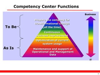 Competency Center Functions
                                         Business

            Prepare the company for
            transformational change
To Be             (all the time)
                  Continuous
             business improvement
             Optimization of current
                 system usage
As Is       Maintenance and support of
           Operational and Management
                       Data
                                            IT




                                                    10
 