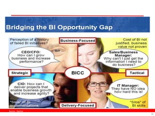 Source : Gartner
                    11
 