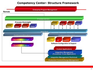 Competency Center- Structure Framework

                                    Enterprise Program Management
Remote



      ...