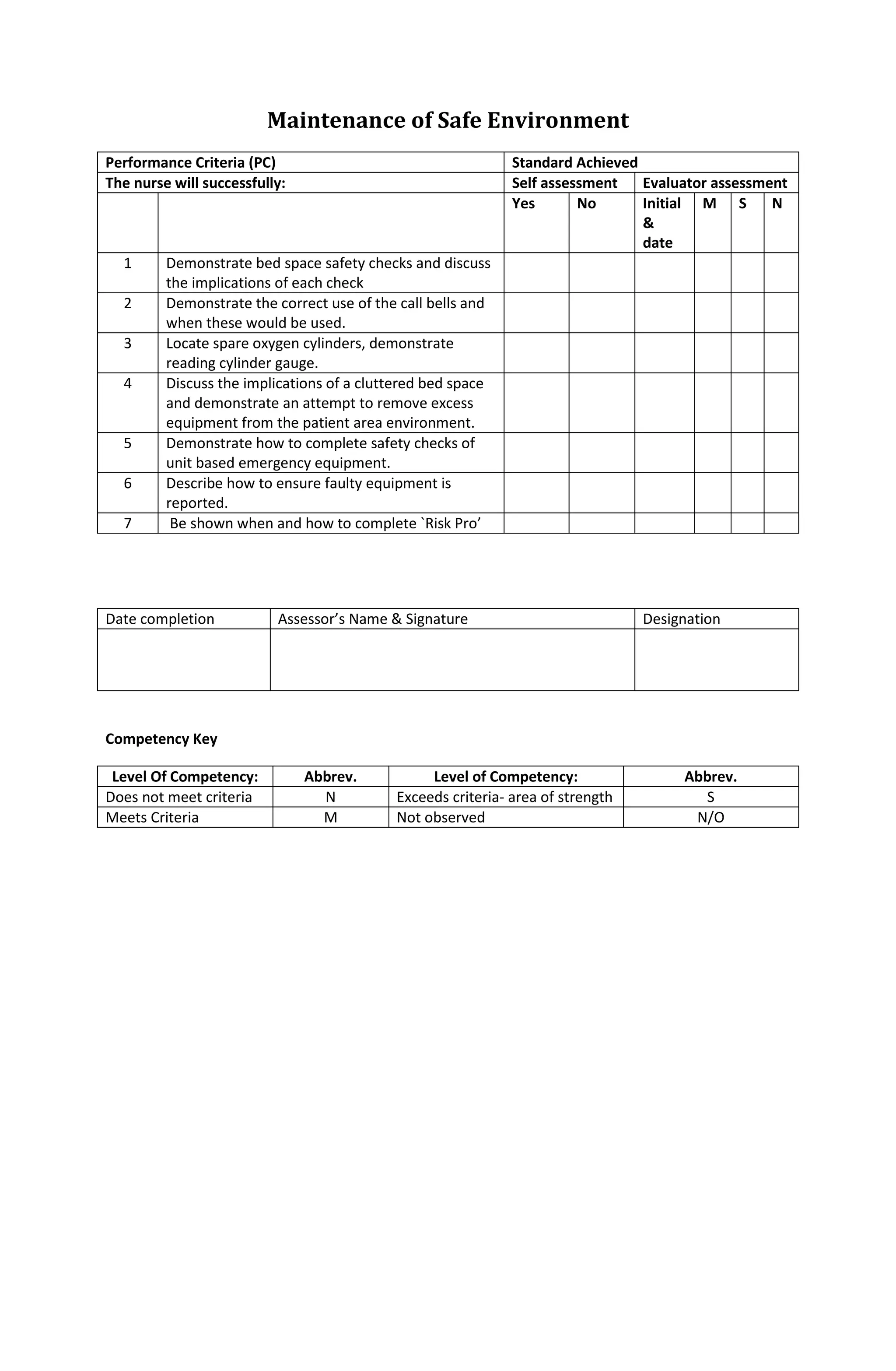 Maintenance of Safe Environment
Performance Criteria (PC) Standard Achieved
The nurse will successfully: Self assessment Evaluator assessment
Yes No Initial
&
date
M S N
1 Demonstrate bed space safety checks and discuss
the implications of each check
2 Demonstrate the correct use of the call bells and
when these would be used.
3 Locate spare oxygen cylinders, demonstrate
reading cylinder gauge.
4 Discuss the implications of a cluttered bed space
and demonstrate an attempt to remove excess
equipment from the patient area environment.
5 Demonstrate how to complete safety checks of
unit based emergency equipment.
6 Describe how to ensure faulty equipment is
reported.
7 Be shown when and how to complete `Risk Pro’
Date completion Assessor’s Name & Signature Designation
Competency Key
Level Of Competency: Abbrev. Level of Competency: Abbrev.
Does not meet criteria N Exceeds criteria- area of strength S
Meets Criteria M Not observed N/O
 