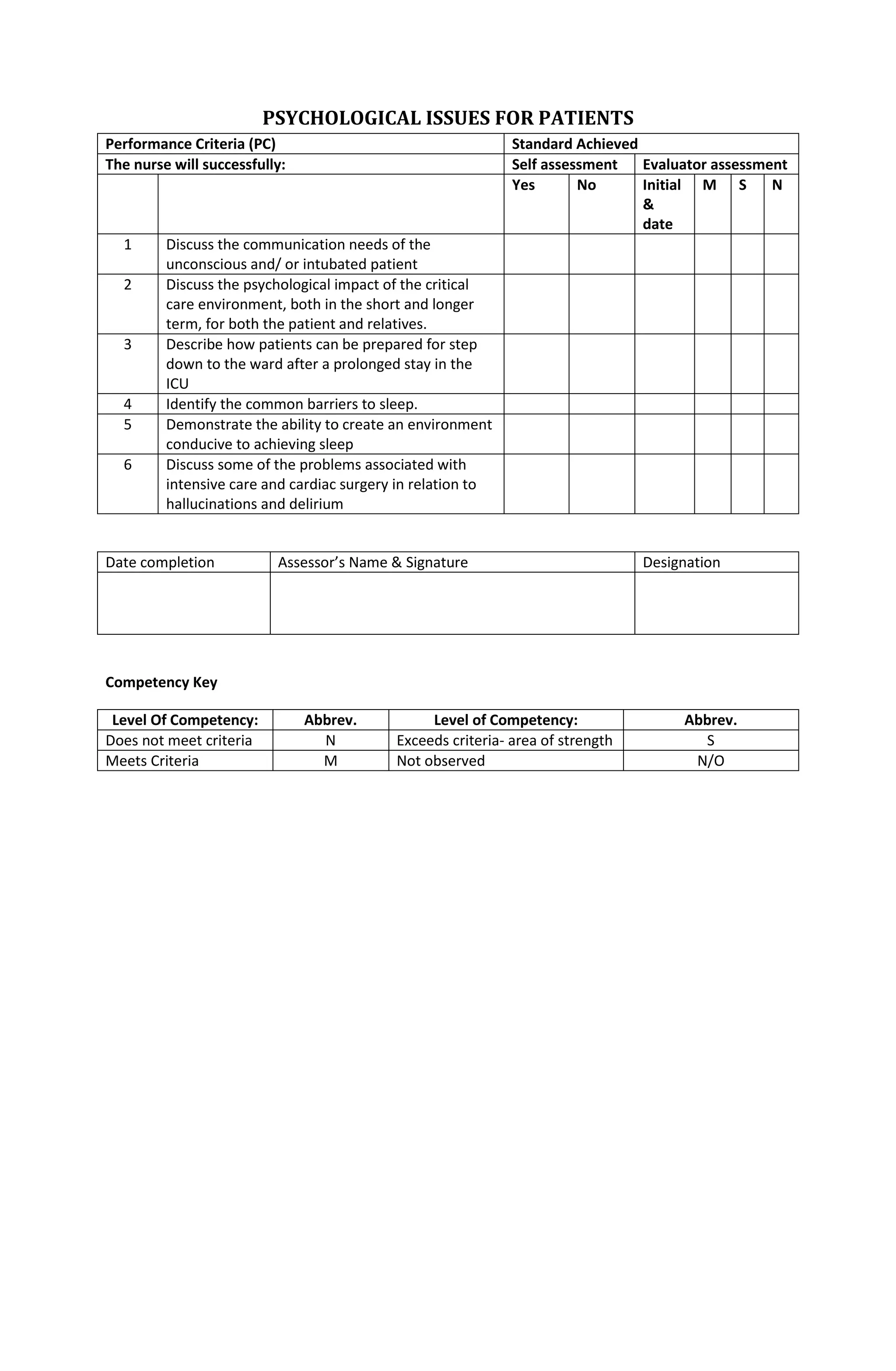 PSYCHOLOGICAL ISSUES FOR PATIENTS
Performance Criteria (PC) Standard Achieved
The nurse will successfully: Self assessment Evaluator assessment
Yes No Initial
&
date
M S N
1 Discuss the communication needs of the
unconscious and/ or intubated patient
2 Discuss the psychological impact of the critical
care environment, both in the short and longer
term, for both the patient and relatives.
3 Describe how patients can be prepared for step
down to the ward after a prolonged stay in the
ICU
4 Identify the common barriers to sleep.
5 Demonstrate the ability to create an environment
conducive to achieving sleep
6 Discuss some of the problems associated with
intensive care and cardiac surgery in relation to
hallucinations and delirium
Date completion Assessor’s Name & Signature Designation
Competency Key
Level Of Competency: Abbrev. Level of Competency: Abbrev.
Does not meet criteria N Exceeds criteria- area of strength S
Meets Criteria M Not observed N/O
 