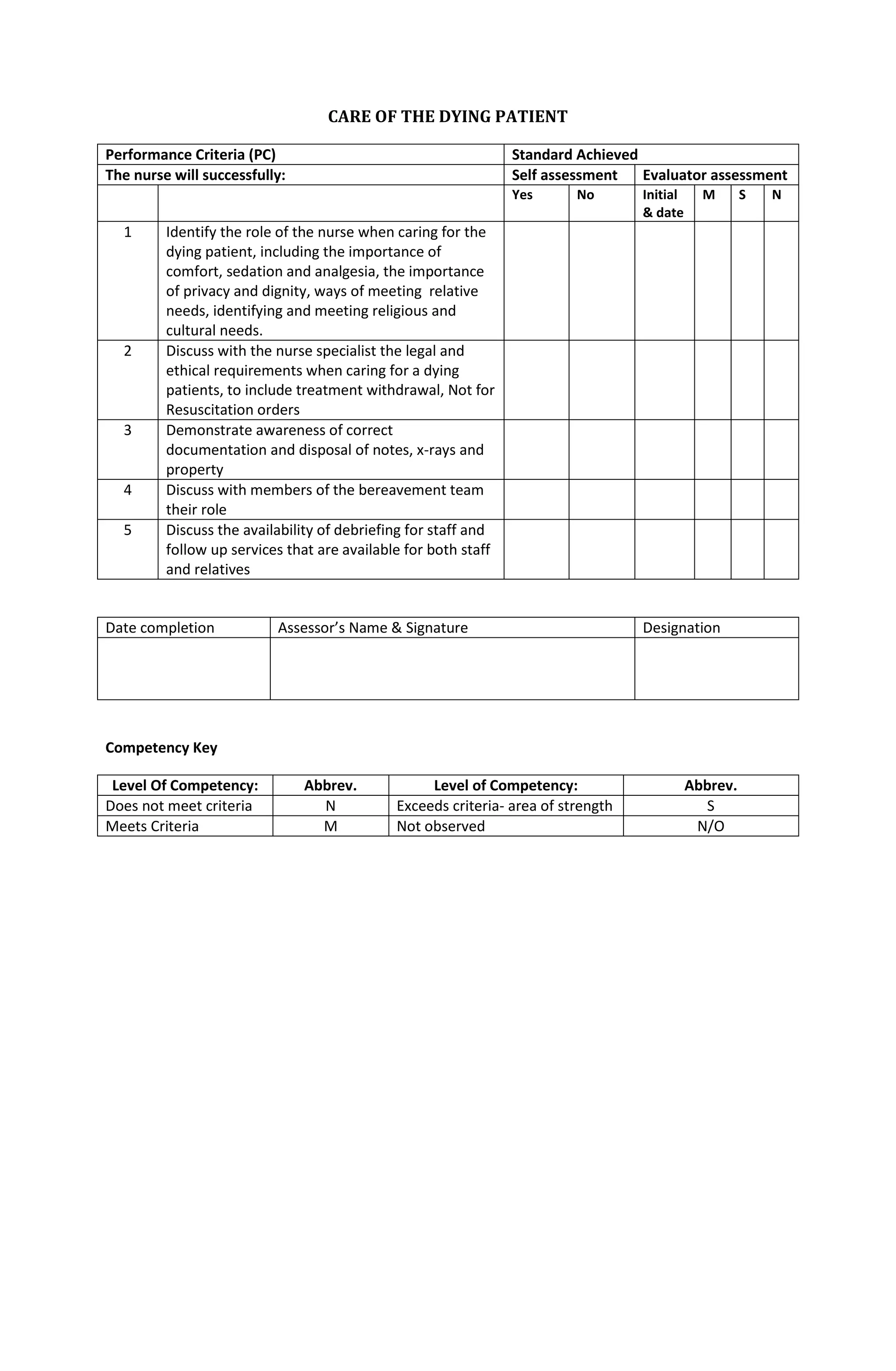 CARE OF THE DYING PATIENT
Performance Criteria (PC) Standard Achieved
The nurse will successfully: Self assessment Evaluator assessment
Yes No Initial
& date
M S N
1 Identify the role of the nurse when caring for the
dying patient, including the importance of
comfort, sedation and analgesia, the importance
of privacy and dignity, ways of meeting relative
needs, identifying and meeting religious and
cultural needs.
2 Discuss with the nurse specialist the legal and
ethical requirements when caring for a dying
patients, to include treatment withdrawal, Not for
Resuscitation orders
3 Demonstrate awareness of correct
documentation and disposal of notes, x-rays and
property
4 Discuss with members of the bereavement team
their role
5 Discuss the availability of debriefing for staff and
follow up services that are available for both staff
and relatives
Date completion Assessor’s Name & Signature Designation
Competency Key
Level Of Competency: Abbrev. Level of Competency: Abbrev.
Does not meet criteria N Exceeds criteria- area of strength S
Meets Criteria M Not observed N/O
 