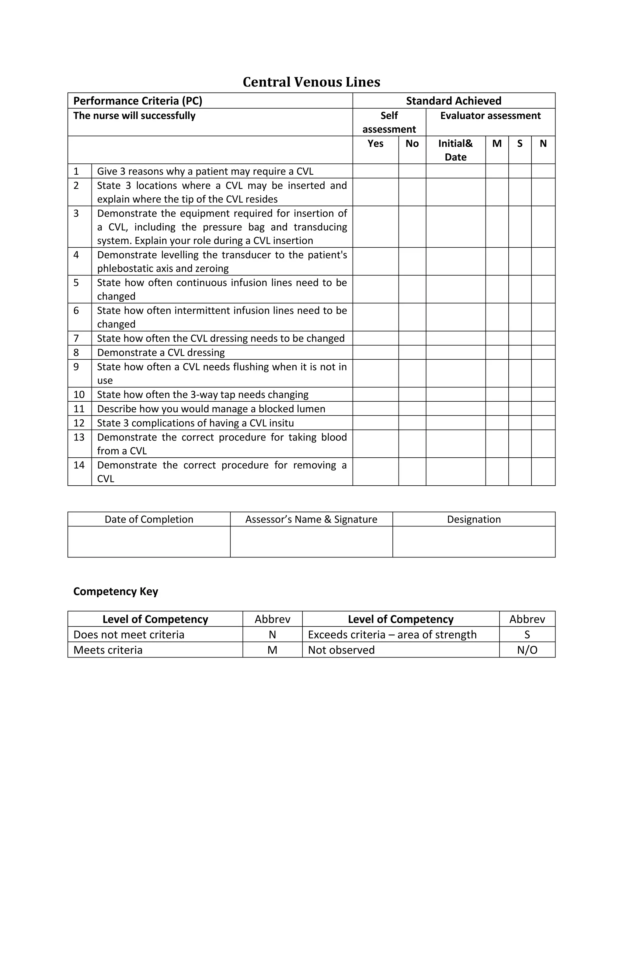 Central Venous Lines
Performance Criteria (PC) Standard Achieved
The nurse will successfully Self
assessment
Evaluator assessment
Yes No Initial&
Date
M S N
1 Give 3 reasons why a patient may require a CVL
2 State 3 locations where a CVL may be inserted and
explain where the tip of the CVL resides
3 Demonstrate the equipment required for insertion of
a CVL, including the pressure bag and transducing
system. Explain your role during a CVL insertion
4 Demonstrate levelling the transducer to the patient's
phlebostatic axis and zeroing
5 State how often continuous infusion lines need to be
changed
6 State how often intermittent infusion lines need to be
changed
7 State how often the CVL dressing needs to be changed
8 Demonstrate a CVL dressing
9 State how often a CVL needs flushing when it is not in
use
10 State how often the 3-way tap needs changing
11 Describe how you would manage a blocked lumen
12 State 3 complications of having a CVL insitu
13 Demonstrate the correct procedure for taking blood
from a CVL
14 Demonstrate the correct procedure for removing a
CVL
Date of Completion Assessor’s Name & Signature Designation
Competency Key
Level of Competency Abbrev Level of Competency Abbrev
Does not meet criteria N Exceeds criteria – area of strength S
Meets criteria M Not observed N/O
 