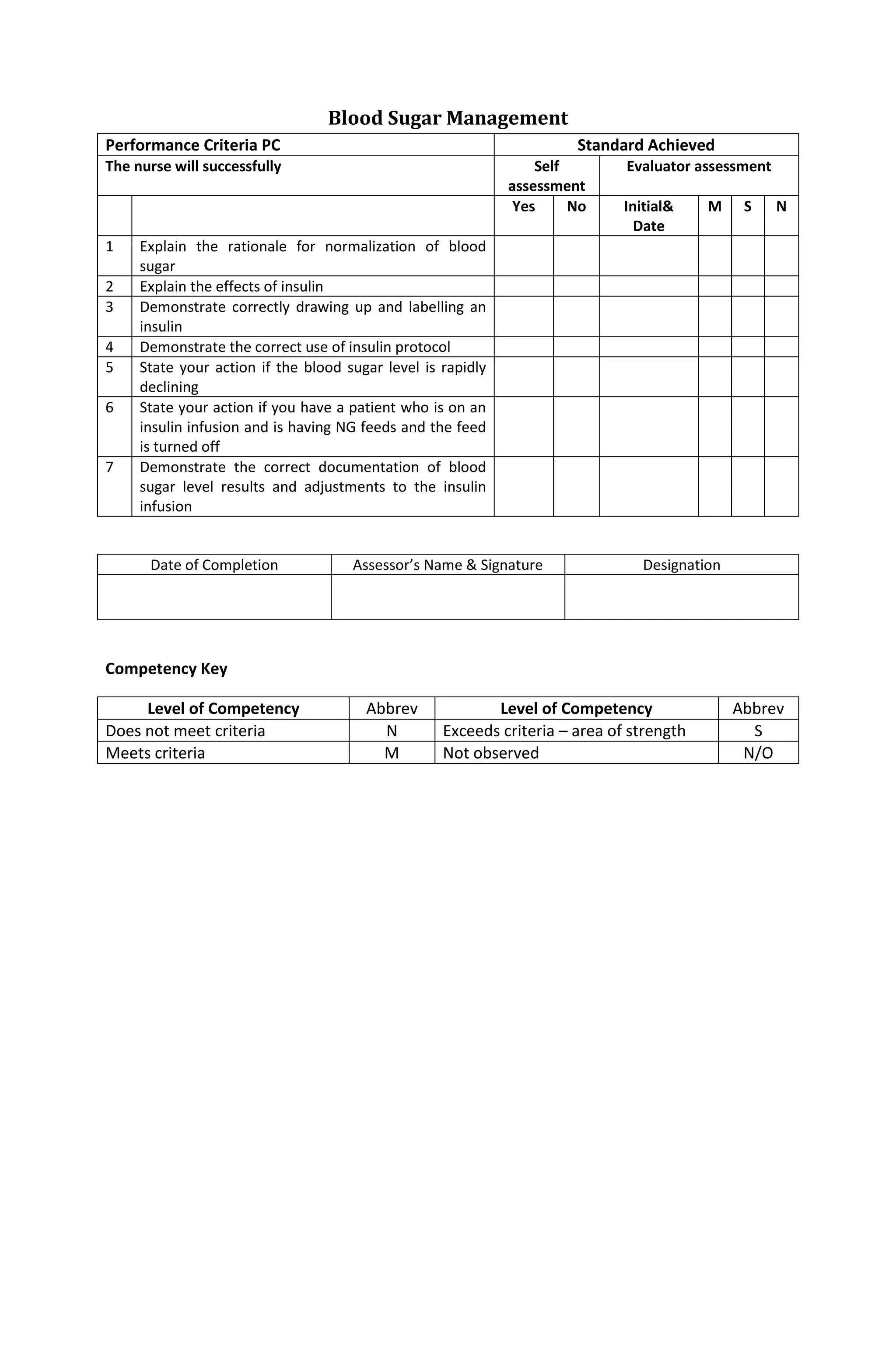 Blood Sugar Management
Performance Criteria PC Standard Achieved
The nurse will successfully Self
assessment
Evaluator assessment
Yes No Initial&
Date
M S N
1 Explain the rationale for normalization of blood
sugar
2 Explain the effects of insulin
3 Demonstrate correctly drawing up and labelling an
insulin
4 Demonstrate the correct use of insulin protocol
5 State your action if the blood sugar level is rapidly
declining
6 State your action if you have a patient who is on an
insulin infusion and is having NG feeds and the feed
is turned off
7 Demonstrate the correct documentation of blood
sugar level results and adjustments to the insulin
infusion
Date of Completion Assessor’s Name & Signature Designation
Competency Key
Level of Competency Abbrev Level of Competency Abbrev
Does not meet criteria N Exceeds criteria – area of strength S
Meets criteria M Not observed N/O
 