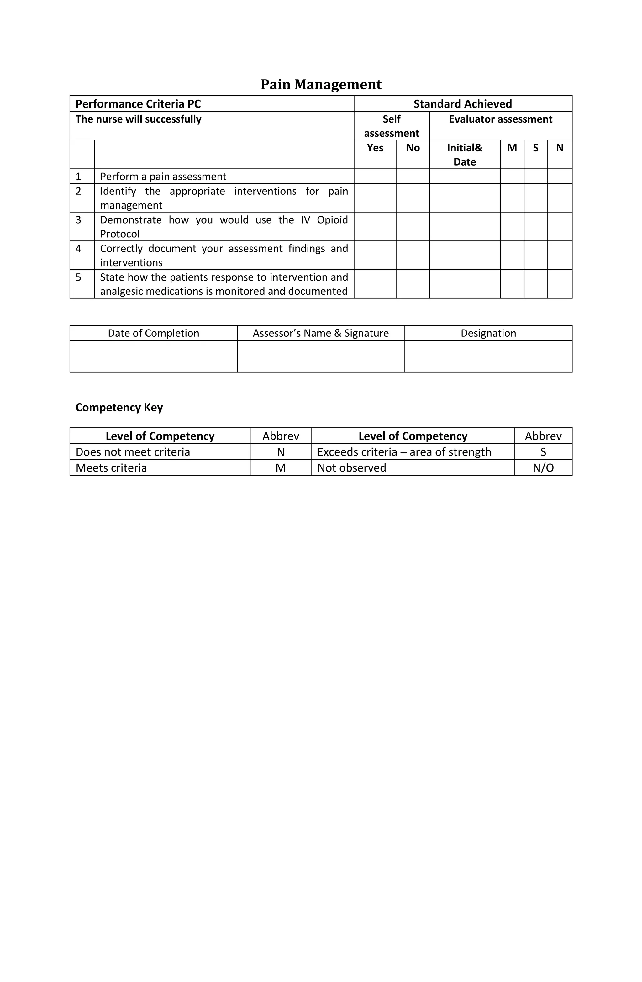 Pain Management
Performance Criteria PC Standard Achieved
The nurse will successfully Self
assessment
Evaluator assessment
Yes No Initial&
Date
M S N
1 Perform a pain assessment
2 Identify the appropriate interventions for pain
management
3 Demonstrate how you would use the IV Opioid
Protocol
4 Correctly document your assessment findings and
interventions
5 State how the patients response to intervention and
analgesic medications is monitored and documented
Date of Completion Assessor’s Name & Signature Designation
Competency Key
Level of Competency Abbrev Level of Competency Abbrev
Does not meet criteria N Exceeds criteria – area of strength S
Meets criteria M Not observed N/O
 