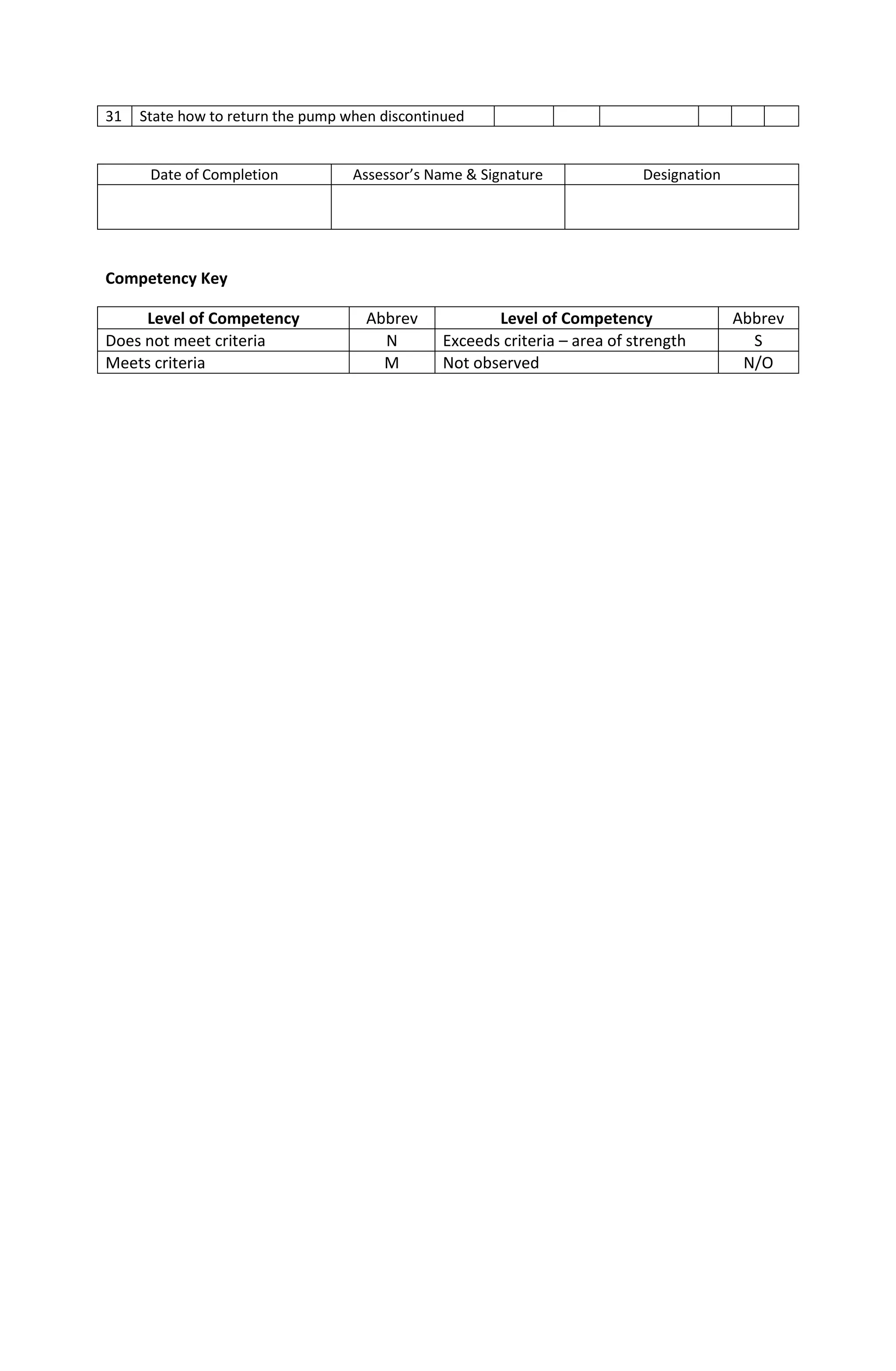 31 State how to return the pump when discontinued
Date of Completion Assessor’s Name & Signature Designation
Competency Key
Level of Competency Abbrev Level of Competency Abbrev
Does not meet criteria N Exceeds criteria – area of strength S
Meets criteria M Not observed N/O
 