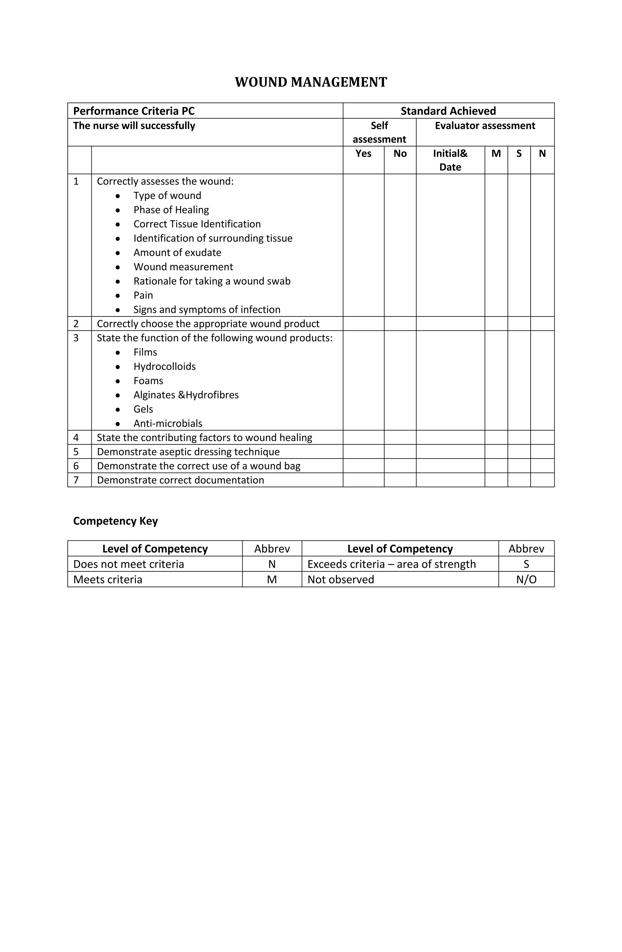 WOUND MANAGEMENT
Performance Criteria PC Standard Achieved
The nurse will successfully Self
assessment
Evaluator assessment
Yes No Initial&
Date
M S N
1 Correctly assesses the wound:
Type of wound
Phase of Healing
Correct Tissue Identification
Identification of surrounding tissue
Amount of exudate
Wound measurement
Rationale for taking a wound swab
Pain
Signs and symptoms of infection
2 Correctly choose the appropriate wound product
3 State the function of the following wound products:
Films
Hydrocolloids
Foams
Alginates &Hydrofibres
Gels
Anti-microbials
4 State the contributing factors to wound healing
5 Demonstrate aseptic dressing technique
6 Demonstrate the correct use of a wound bag
7 Demonstrate correct documentation
Competency Key
Level of Competency Abbrev Level of Competency Abbrev
Does not meet criteria N Exceeds criteria – area of strength S
Meets criteria M Not observed N/O
 