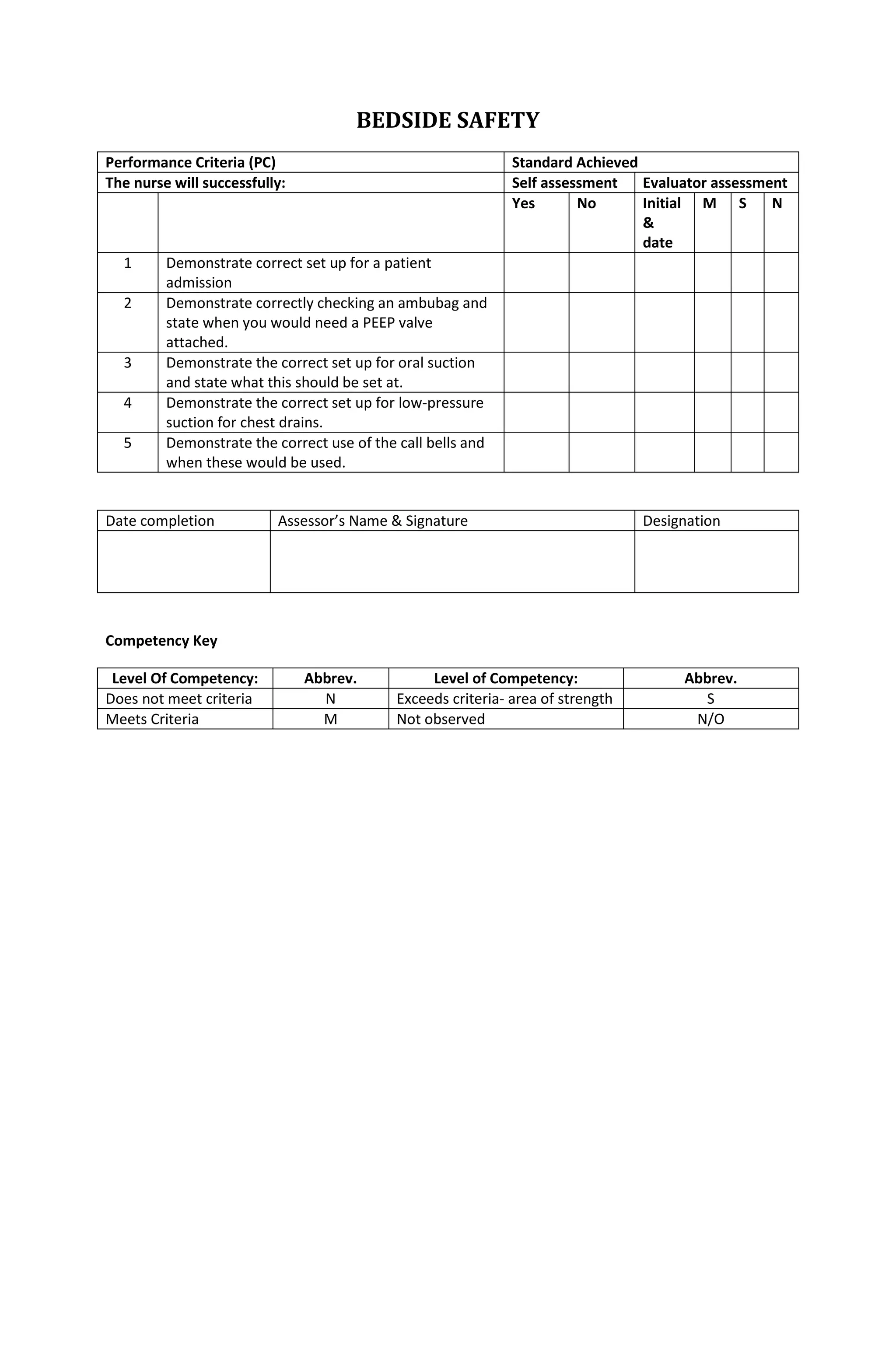 BEDSIDE SAFETY
Performance Criteria (PC) Standard Achieved
The nurse will successfully: Self assessment Evaluator assessment
Yes No Initial
&
date
M S N
1 Demonstrate correct set up for a patient
admission
2 Demonstrate correctly checking an ambubag and
state when you would need a PEEP valve
attached.
3 Demonstrate the correct set up for oral suction
and state what this should be set at.
4 Demonstrate the correct set up for low-pressure
suction for chest drains.
5 Demonstrate the correct use of the call bells and
when these would be used.
Date completion Assessor’s Name & Signature Designation
Competency Key
Level Of Competency: Abbrev. Level of Competency: Abbrev.
Does not meet criteria N Exceeds criteria- area of strength S
Meets Criteria M Not observed N/O
 
