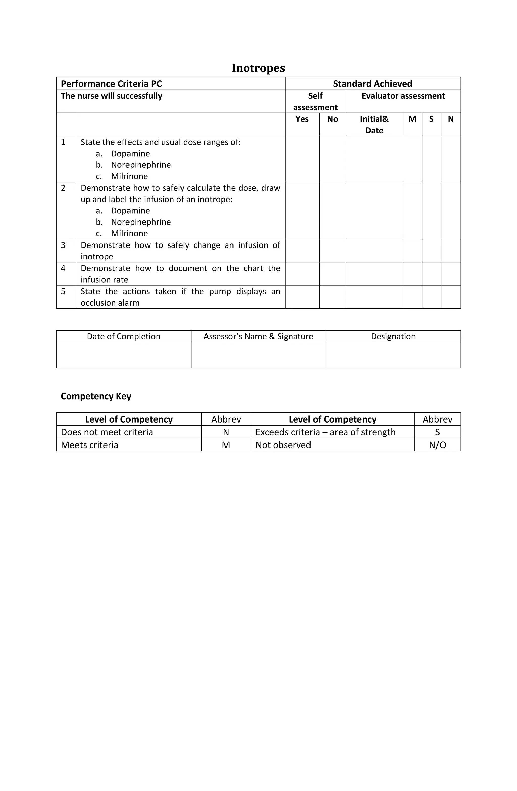 Inotropes
Performance Criteria PC Standard Achieved
The nurse will successfully Self
assessment
Evaluator assessment
Yes No Initial&
Date
M S N
1 State the effects and usual dose ranges of:
a. Dopamine
b. Norepinephrine
c. Milrinone
2 Demonstrate how to safely calculate the dose, draw
up and label the infusion of an inotrope:
a. Dopamine
b. Norepinephrine
c. Milrinone
3 Demonstrate how to safely change an infusion of
inotrope
4 Demonstrate how to document on the chart the
infusion rate
5 State the actions taken if the pump displays an
occlusion alarm
Date of Completion Assessor’s Name & Signature Designation
Competency Key
Level of Competency Abbrev Level of Competency Abbrev
Does not meet criteria N Exceeds criteria – area of strength S
Meets criteria M Not observed N/O
 