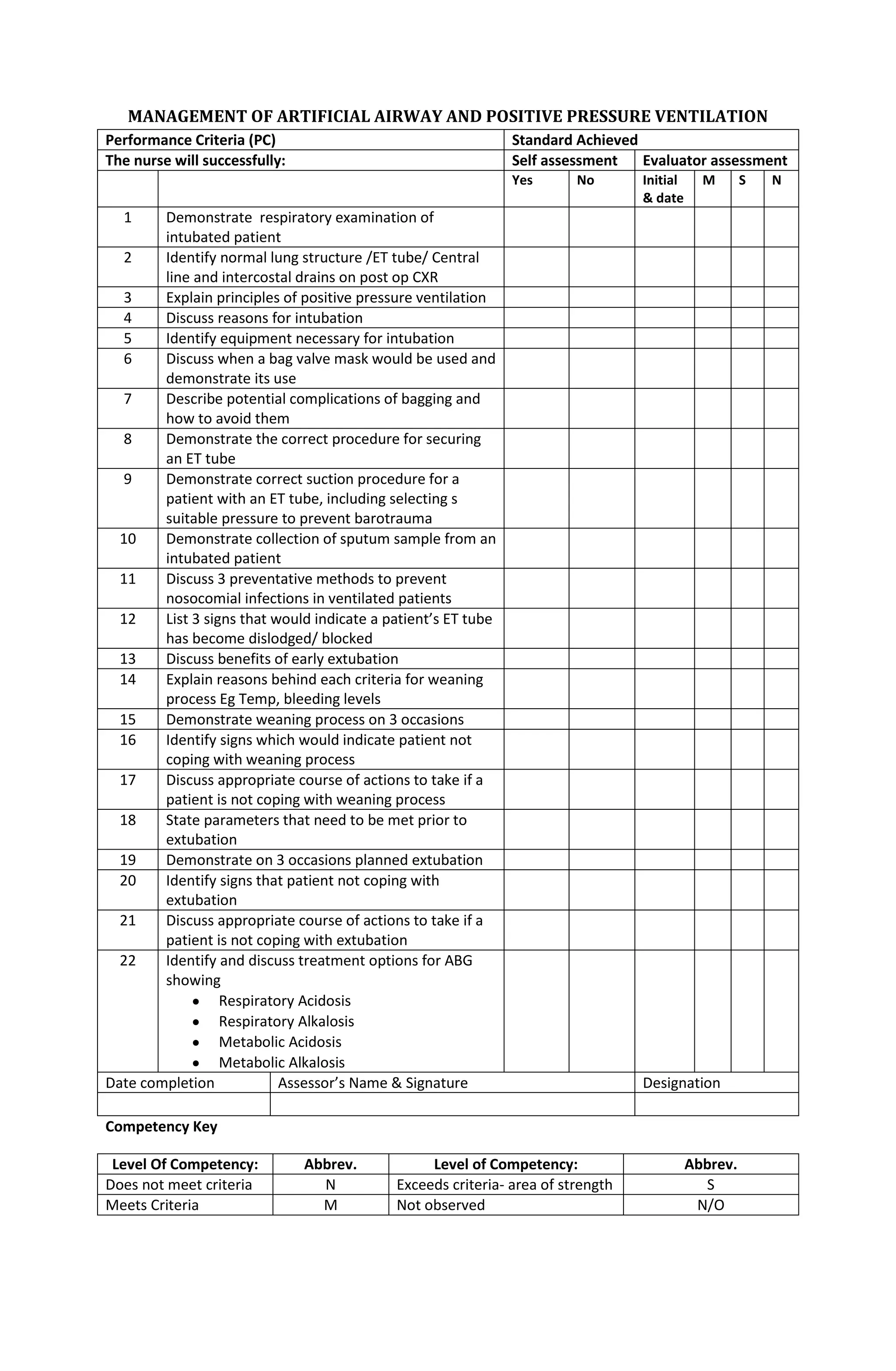 MANAGEMENT OF ARTIFICIAL AIRWAY AND POSITIVE PRESSURE VENTILATION
Performance Criteria (PC) Standard Achieved
The nurse will successfully: Self assessment Evaluator assessment
Yes No Initial
& date
M S N
1 Demonstrate respiratory examination of
intubated patient
2 Identify normal lung structure /ET tube/ Central
line and intercostal drains on post op CXR
3 Explain principles of positive pressure ventilation
4 Discuss reasons for intubation
5 Identify equipment necessary for intubation
6 Discuss when a bag valve mask would be used and
demonstrate its use
7 Describe potential complications of bagging and
how to avoid them
8 Demonstrate the correct procedure for securing
an ET tube
9 Demonstrate correct suction procedure for a
patient with an ET tube, including selecting s
suitable pressure to prevent barotrauma
10 Demonstrate collection of sputum sample from an
intubated patient
11 Discuss 3 preventative methods to prevent
nosocomial infections in ventilated patients
12 List 3 signs that would indicate a patient’s ET tube
has become dislodged/ blocked
13 Discuss benefits of early extubation
14 Explain reasons behind each criteria for weaning
process Eg Temp, bleeding levels
15 Demonstrate weaning process on 3 occasions
16 Identify signs which would indicate patient not
coping with weaning process
17 Discuss appropriate course of actions to take if a
patient is not coping with weaning process
18 State parameters that need to be met prior to
extubation
19 Demonstrate on 3 occasions planned extubation
20 Identify signs that patient not coping with
extubation
21 Discuss appropriate course of actions to take if a
patient is not coping with extubation
22 Identify and discuss treatment options for ABG
showing
Respiratory Acidosis
Respiratory Alkalosis
Metabolic Acidosis
Metabolic Alkalosis
Date completion Assessor’s Name & Signature Designation
Competency Key
Level Of Competency: Abbrev. Level of Competency: Abbrev.
Does not meet criteria N Exceeds criteria- area of strength S
Meets Criteria M Not observed N/O
 