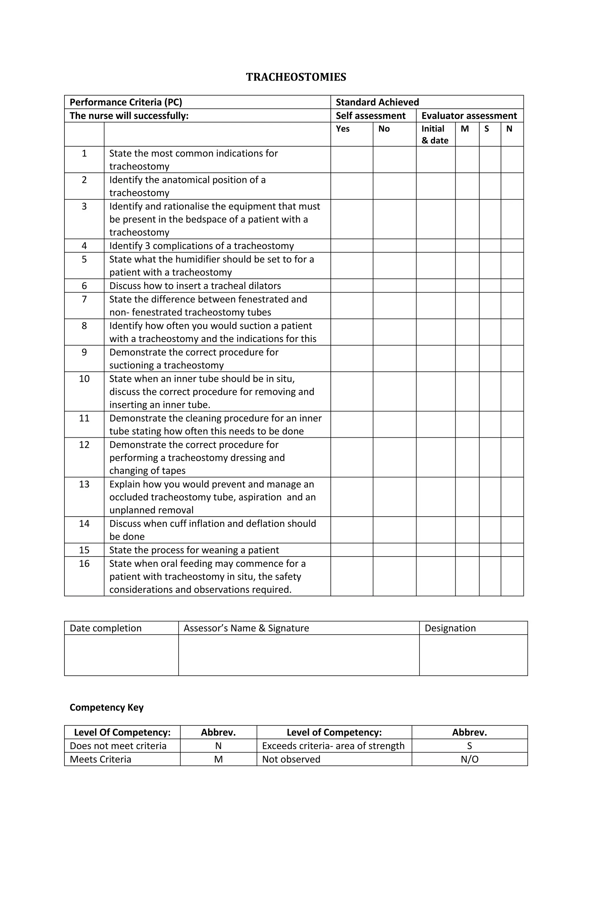 TRACHEOSTOMIES
Performance Criteria (PC) Standard Achieved
The nurse will successfully: Self assessment Evaluator assessment
Yes No Initial
& date
M S N
1 State the most common indications for
tracheostomy
2 Identify the anatomical position of a
tracheostomy
3 Identify and rationalise the equipment that must
be present in the bedspace of a patient with a
tracheostomy
4 Identify 3 complications of a tracheostomy
5 State what the humidifier should be set to for a
patient with a tracheostomy
6 Discuss how to insert a tracheal dilators
7 State the difference between fenestrated and
non- fenestrated tracheostomy tubes
8 Identify how often you would suction a patient
with a tracheostomy and the indications for this
9 Demonstrate the correct procedure for
suctioning a tracheostomy
10 State when an inner tube should be in situ,
discuss the correct procedure for removing and
inserting an inner tube.
11 Demonstrate the cleaning procedure for an inner
tube stating how often this needs to be done
12 Demonstrate the correct procedure for
performing a tracheostomy dressing and
changing of tapes
13 Explain how you would prevent and manage an
occluded tracheostomy tube, aspiration and an
unplanned removal
14 Discuss when cuff inflation and deflation should
be done
15 State the process for weaning a patient
16 State when oral feeding may commence for a
patient with tracheostomy in situ, the safety
considerations and observations required.
Date completion Assessor’s Name & Signature Designation
Competency Key
Level Of Competency: Abbrev. Level of Competency: Abbrev.
Does not meet criteria N Exceeds criteria- area of strength S
Meets Criteria M Not observed N/O
 