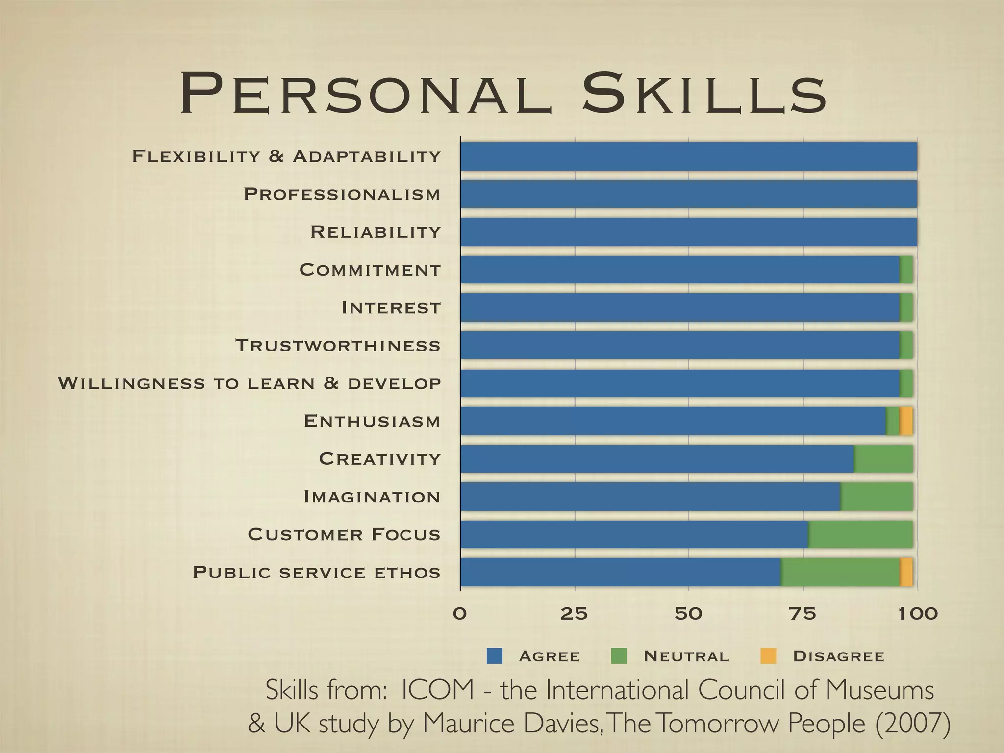Personal Skills
     Flexibility & Adaptability
              Professionalism
                   Reliability
                   Commitment
                      Interest
             Trustworthiness
Willingness to learn & develop
                   Enthusiasm
                    Creativity
                   Imagination
              Customer Focus
          Public service ethos
                                  0      25     50       75          100
                                      Agree   Neutral     Disagree
               Skills from: ICOM - the International Council of Museums
              & UK study by Maurice Davies, The Tomorrow People (2007)
 