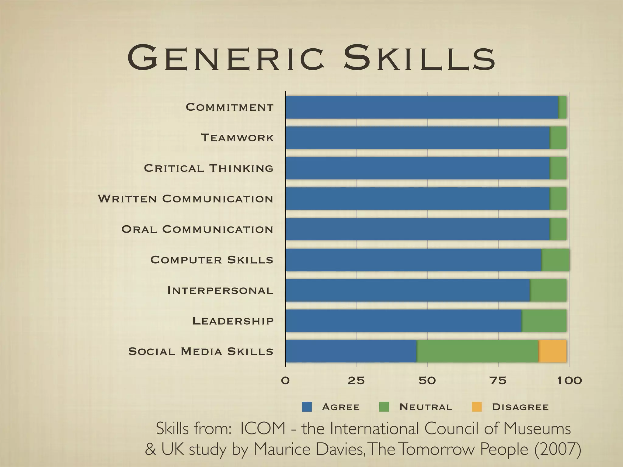 Generic Skills
          Commitment

            Teamwork

     Critical Thinking

Written Communication

  Oral Communication

      Computer Skills

        Interpersonal

           Leadership

   Social Media Skills

                         0      25      50       75          100
                             Agree    Neutral     Disagree
      Skills from: ICOM - the International Council of Museums
     & UK study by Maurice Davies, The Tomorrow People (2007)
 