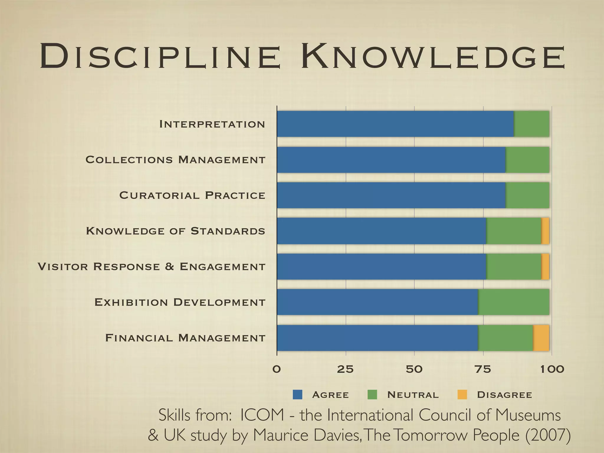 Discipline Knowledge
               Interpretation

      Collections Management

          Curatorial Practice

      Knowledge of Standards

Visitor Response & Engagement

       Exhibition Development

        Financial Management

                                0      25       50       75          100
                                    Agree     Neutral     Disagree
               Skills from: ICOM - the International Council of Museums
              & UK study by Maurice Davies, The Tomorrow People (2007)
 