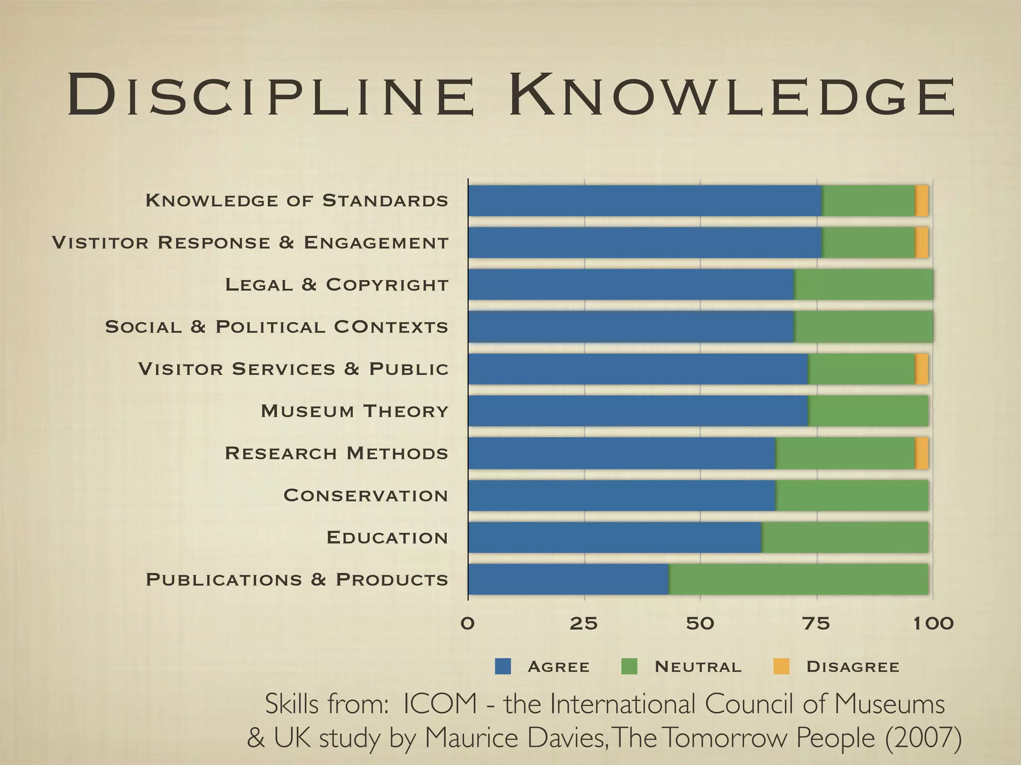 Discipline Knowledge
       Knowledge of Standards
Vistitor Response & Engagement
             Legal & Copyright
    Social & Political COntexts
      Visitor Services & Public
                Museum Theory
             Research Methods
                 Conservation
                     Education
       Publications & Products
                                  0      25      50        75         100
                                      Agree    Neutral     Disagree
                Skills from: ICOM - the International Council of Museums
               & UK study by Maurice Davies, The Tomorrow People (2007)
 