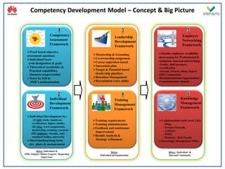 Competency Development Model – Concept & Big Picture


                     Competency                                                             Employee
                                                           Leadership
                     Assessment                                                             Networking
                                                           Development
                     Framework                                                              Framework
                                                           Framework
  Proof based objective                                                  Enable employee credibility
  assessment questions                    Mentorship & Grooming
                                          Co-ownership assignment        showcasing for Professional &
  Individual Score                                                       Authentic internal networking:
   (role/designation & goal)              Career aspiration based
                                                                          •Profile, Skill Inventory
  Theoretical (academic) &               Succession plan
                                                                          •Certification
    Practical capabilities                Target & Potential based
                                                                          •Awards, Patents, Ideas, Papers
    (business scope/results)               (leadership pipeline)          •FPG Connections
  Score by Self &                        Retention Management           •Recommendations/Appreciations
     SME’s authentication                 Recruitment (rare skills)      •Communication channel




                     Individual                           Training                        Knowledge
                     Development                          Management                      Management
                     Framework                            Framework                       Framework

  Individual Development by:
       (I) Self: study, hands-on,         Training requirements          Collaboration tools (web 2.0):
      certification, higher studies       Training administration          - Blogs
      (II) Org: work assignments,
                                          Feedback and continuous          - Forums/Threads,
      mentorship, training, research                                        - Artifacts
                                           Improvement
     (III) Industry: forums, conf,                                          - WIKI
      standard bodies, university         Results Analysis &
                                                                            - Websites / KM Portals
  Short/medium/long term                  Strategy refinement
                                                                          Knowledge Management Office
   dev. plans & measurement

         Drive: Individual &                            Drive:                   Drive: Individual &
SME (Subject Matter Expert) / Reporting        Individual &Organization          Internal Community
             Supervisor
 