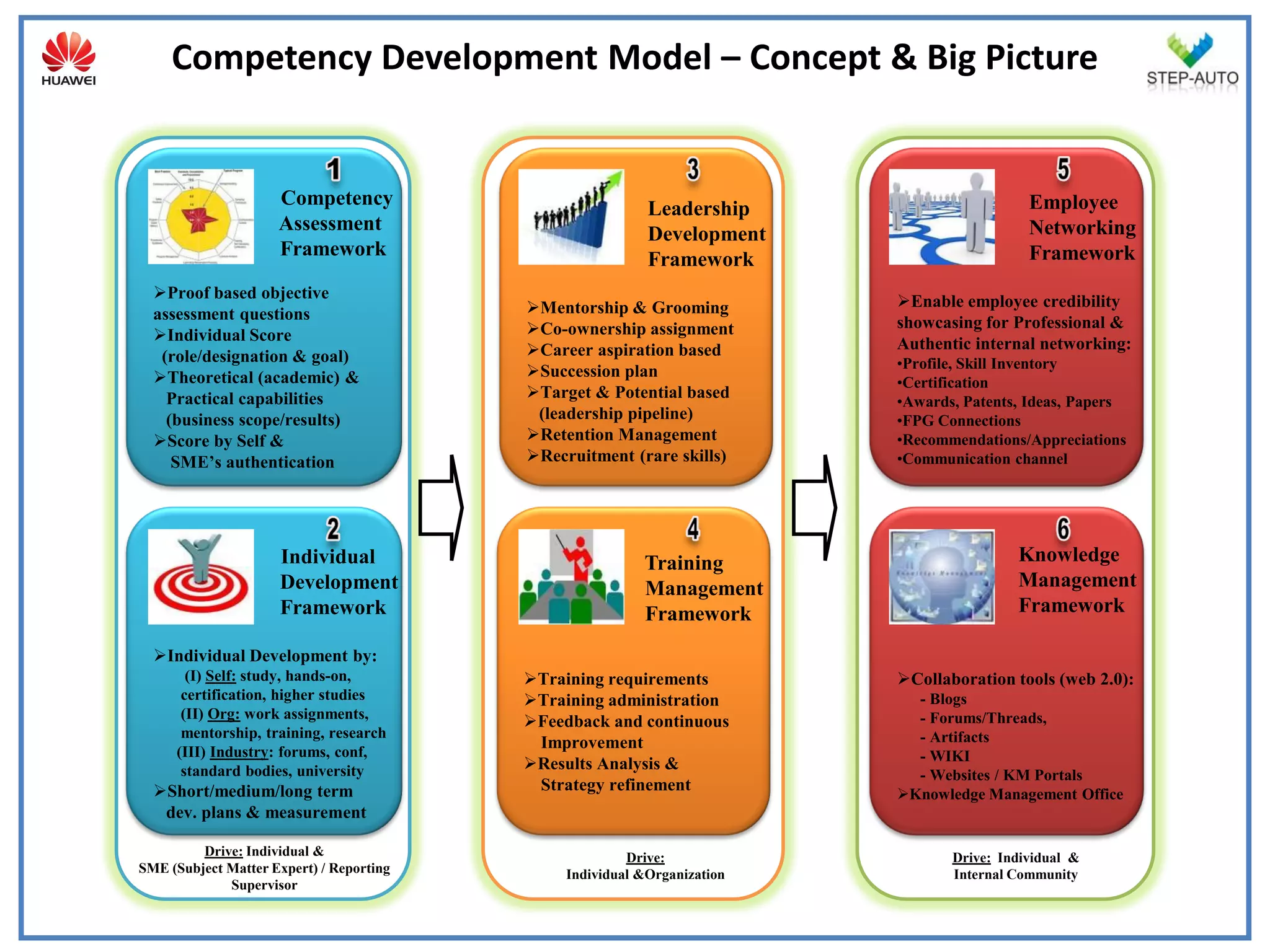 Competency Development Model – Concept & Big Picture


                     Competency                                                             Employee
                                                           Leadership
                     Assessment                                                             Networking
                                                           Development
                     Framework                                                              Framework
                                                           Framework
  Proof based objective                                                  Enable employee credibility
  assessment questions                    Mentorship & Grooming
                                          Co-ownership assignment        showcasing for Professional &
  Individual Score                                                       Authentic internal networking:
   (role/designation & goal)              Career aspiration based
                                                                          •Profile, Skill Inventory
  Theoretical (academic) &               Succession plan
                                                                          •Certification
    Practical capabilities                Target & Potential based
                                                                          •Awards, Patents, Ideas, Papers
    (business scope/results)               (leadership pipeline)          •FPG Connections
  Score by Self &                        Retention Management           •Recommendations/Appreciations
     SME’s authentication                 Recruitment (rare skills)      •Communication channel




                     Individual                           Training                        Knowledge
                     Development                          Management                      Management
                     Framework                            Framework                       Framework

  Individual Development by:
       (I) Self: study, hands-on,         Training requirements          Collaboration tools (web 2.0):
      certification, higher studies       Training administration          - Blogs
      (II) Org: work assignments,
                                          Feedback and continuous          - Forums/Threads,
      mentorship, training, research                                        - Artifacts
                                           Improvement
     (III) Industry: forums, conf,                                          - WIKI
      standard bodies, university         Results Analysis &
                                                                            - Websites / KM Portals
  Short/medium/long term                  Strategy refinement
                                                                          Knowledge Management Office
   dev. plans & measurement

         Drive: Individual &                            Drive:                   Drive: Individual &
SME (Subject Matter Expert) / Reporting        Individual &Organization          Internal Community
             Supervisor
 