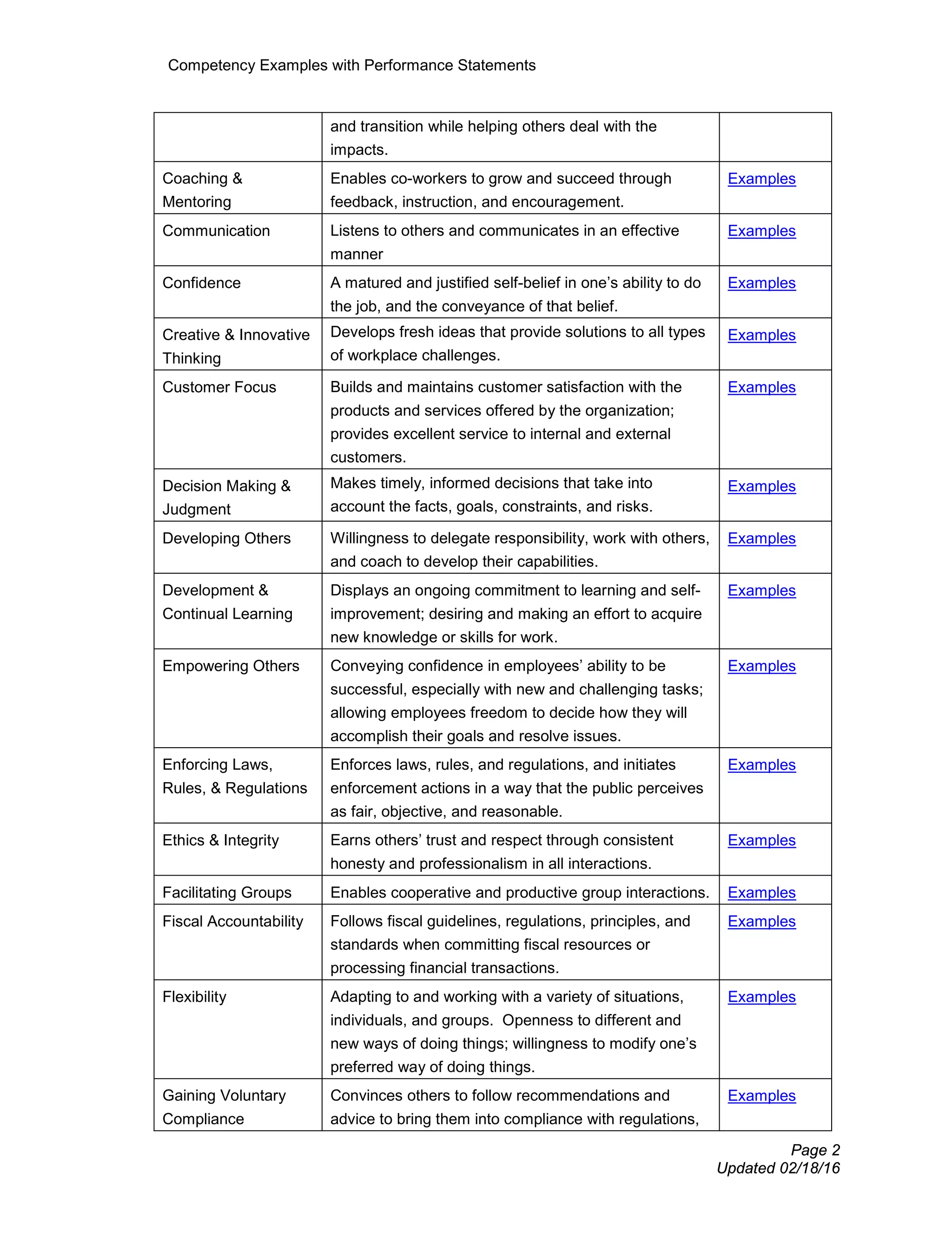 Competency Examples with Performance Statements
Page 2
Updated 02/18/16
and transition while helping others deal with the
impacts.
Coaching &
Mentoring
Enables co-workers to grow and succeed through
feedback, instruction, and encouragement.
Examples
Communication Listens to others and communicates in an effective
manner
Examples
Confidence A matured and justified self-belief in one’s ability to do
the job, and the conveyance of that belief.
Examples
Creative & Innovative
Thinking
Develops fresh ideas that provide solutions to all types
of workplace challenges.
Examples
Customer Focus Builds and maintains customer satisfaction with the
products and services offered by the organization;
provides excellent service to internal and external
customers.
Examples
Decision Making &
Judgment
Makes timely, informed decisions that take into
account the facts, goals, constraints, and risks.
Examples
Developing Others Willingness to delegate responsibility, work with others,
and coach to develop their capabilities.
Examples
Development &
Continual Learning
Displays an ongoing commitment to learning and self-
improvement; desiring and making an effort to acquire
new knowledge or skills for work.
Examples
Empowering Others Conveying confidence in employees’ ability to be
successful, especially with new and challenging tasks;
allowing employees freedom to decide how they will
accomplish their goals and resolve issues.
Examples
Enforcing Laws,
Rules, & Regulations
Enforces laws, rules, and regulations, and initiates
enforcement actions in a way that the public perceives
as fair, objective, and reasonable.
Examples
Ethics & Integrity Earns others’ trust and respect through consistent
honesty and professionalism in all interactions.
Examples
Facilitating Groups Enables cooperative and productive group interactions. Examples
Fiscal Accountability Follows fiscal guidelines, regulations, principles, and
standards when committing fiscal resources or
processing financial transactions.
Examples
Flexibility Adapting to and working with a variety of situations,
individuals, and groups. Openness to different and
new ways of doing things; willingness to modify one’s
preferred way of doing things.
Examples
Gaining Voluntary
Compliance
Convinces others to follow recommendations and
advice to bring them into compliance with regulations,
Examples
 